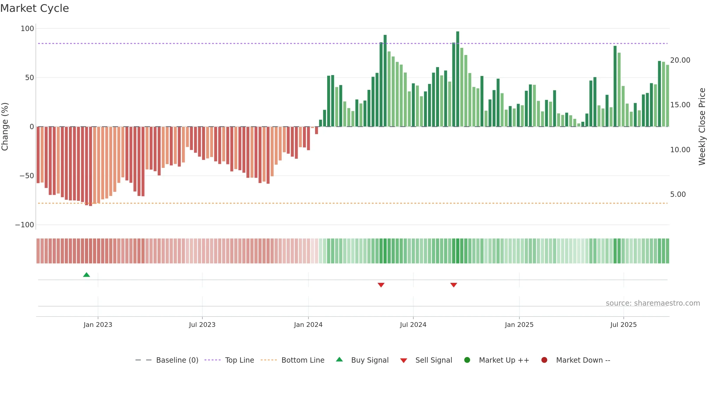 OSCR weekly Market Cycle chart, closing 2025-09-15.