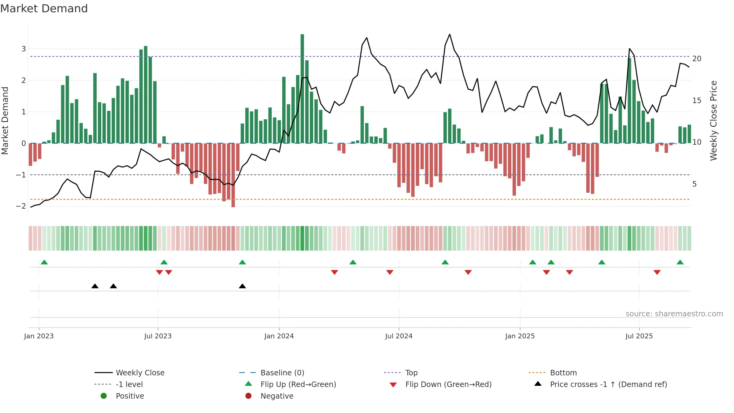 OSCR weekly Market Demand chart, closing 2025-09-15.
