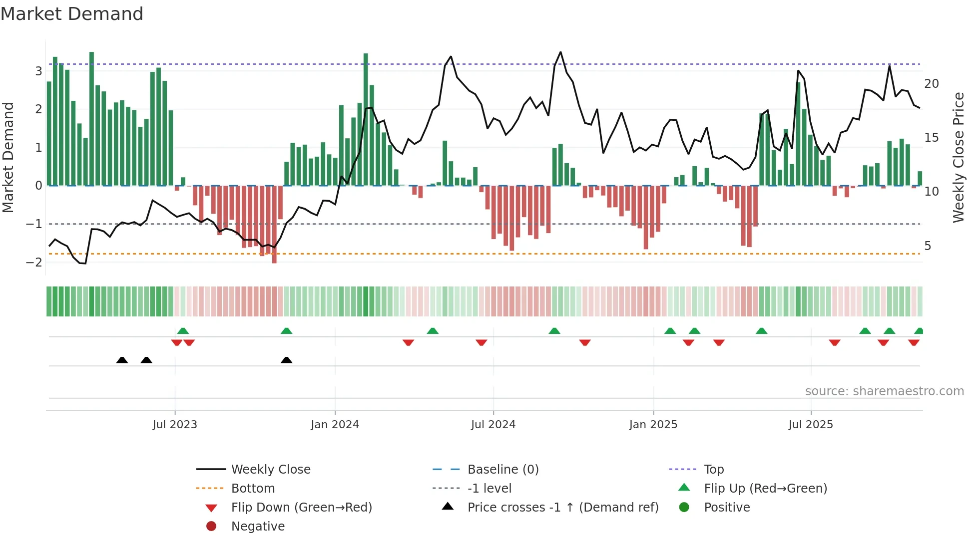 OSCR weekly Market Demand chart