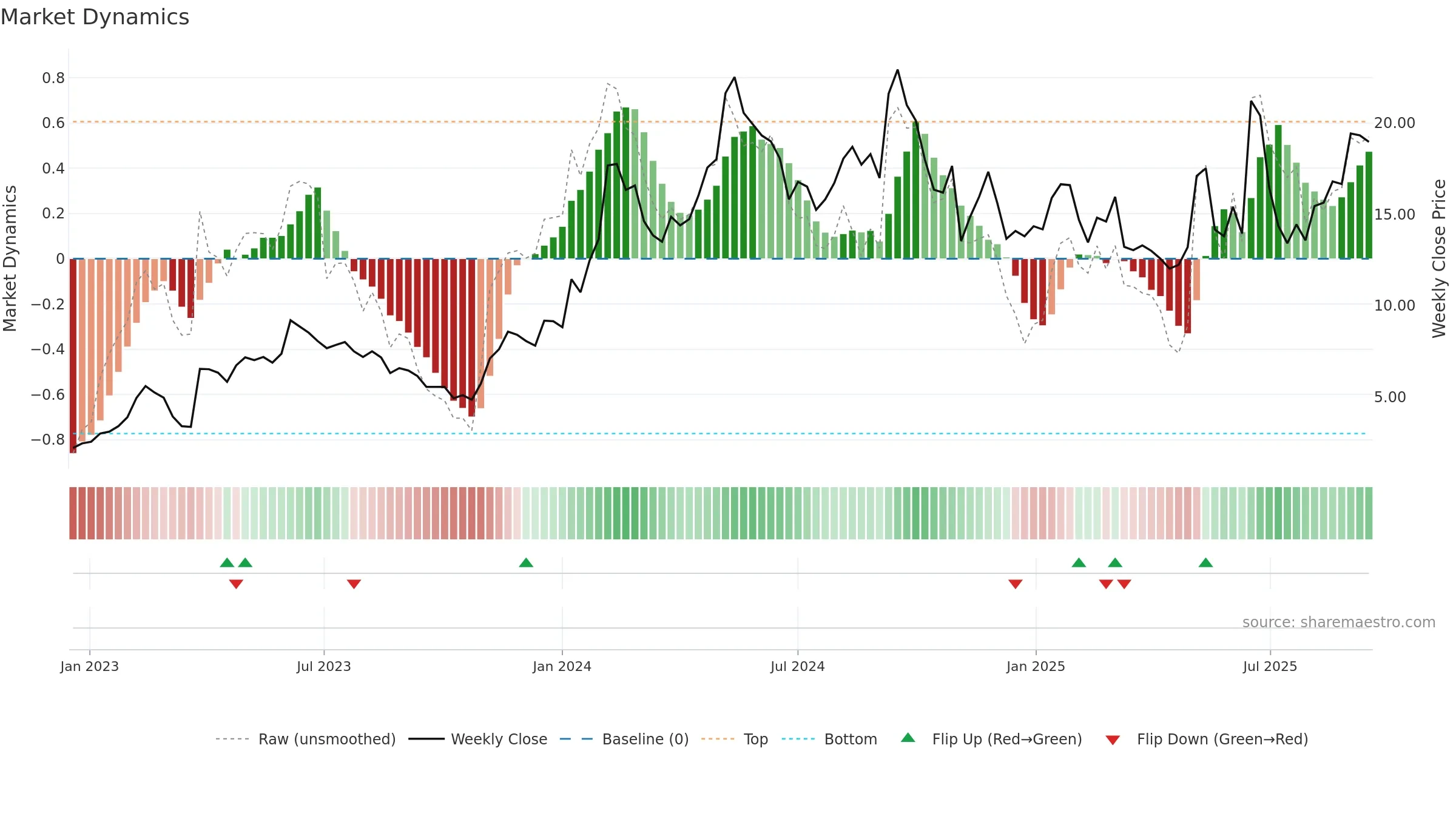 OSCR weekly Market Dynamics chart, closing 2025-09-15.
