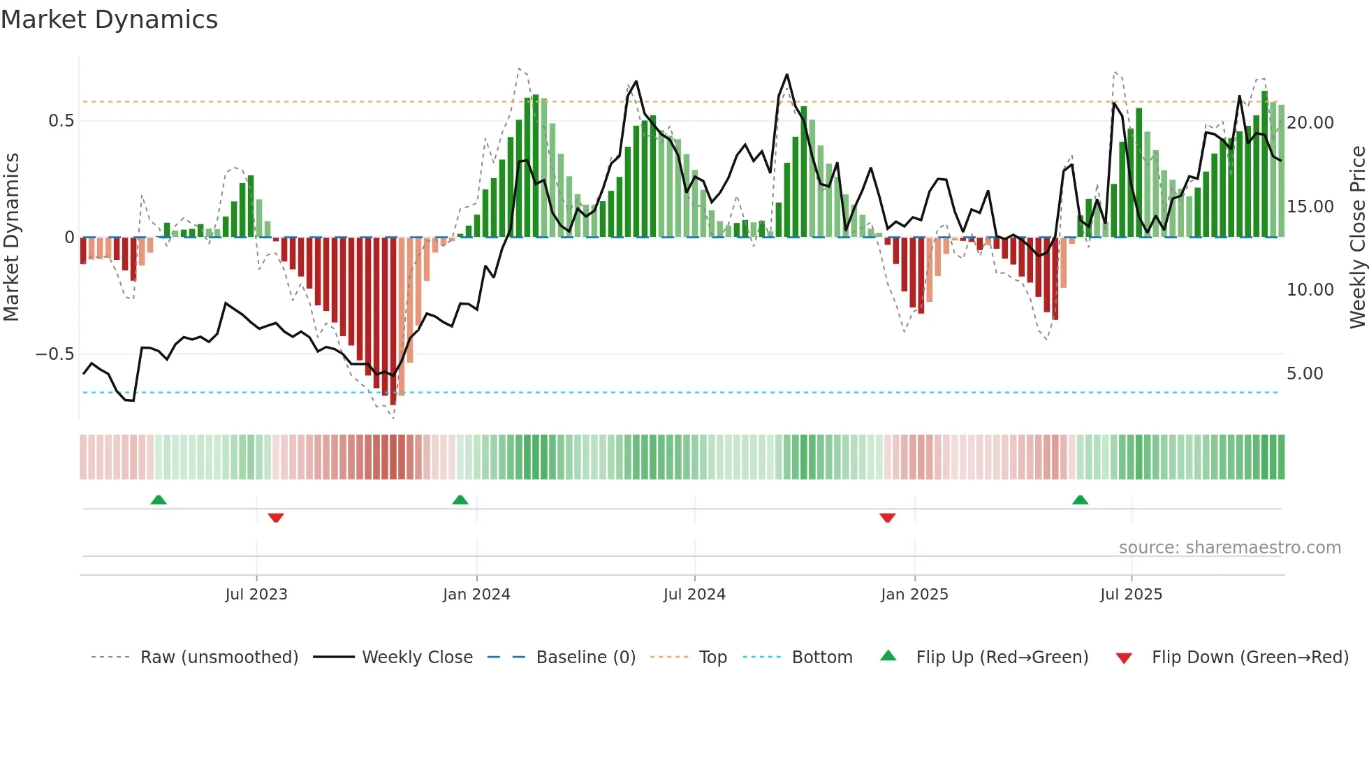 OSCR weekly Market Dynamics chart