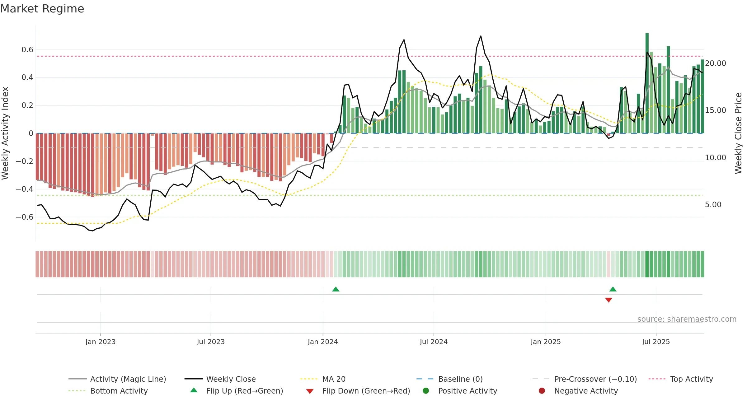 OSCR weekly Market Snapshot chart, closing 2025-09-15.