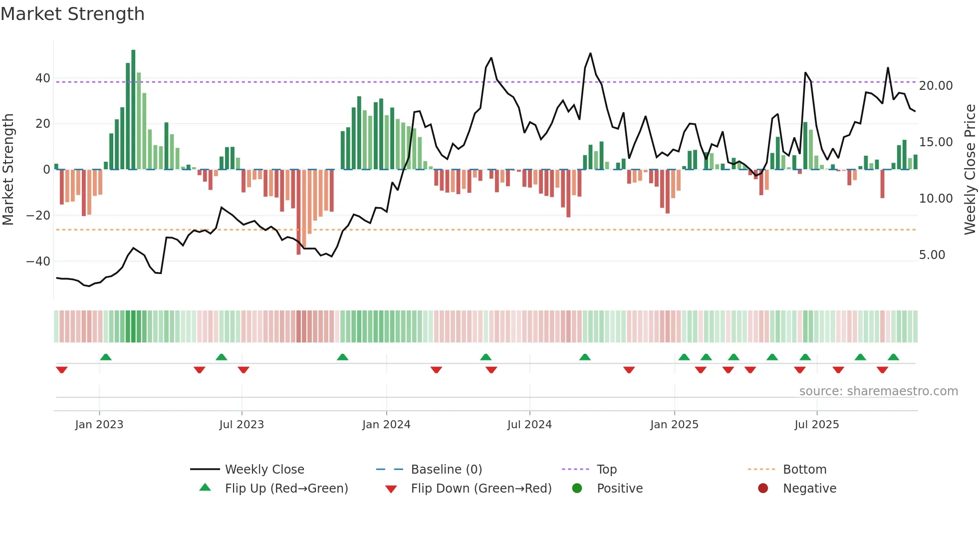 OSCR weekly Market Strength chart