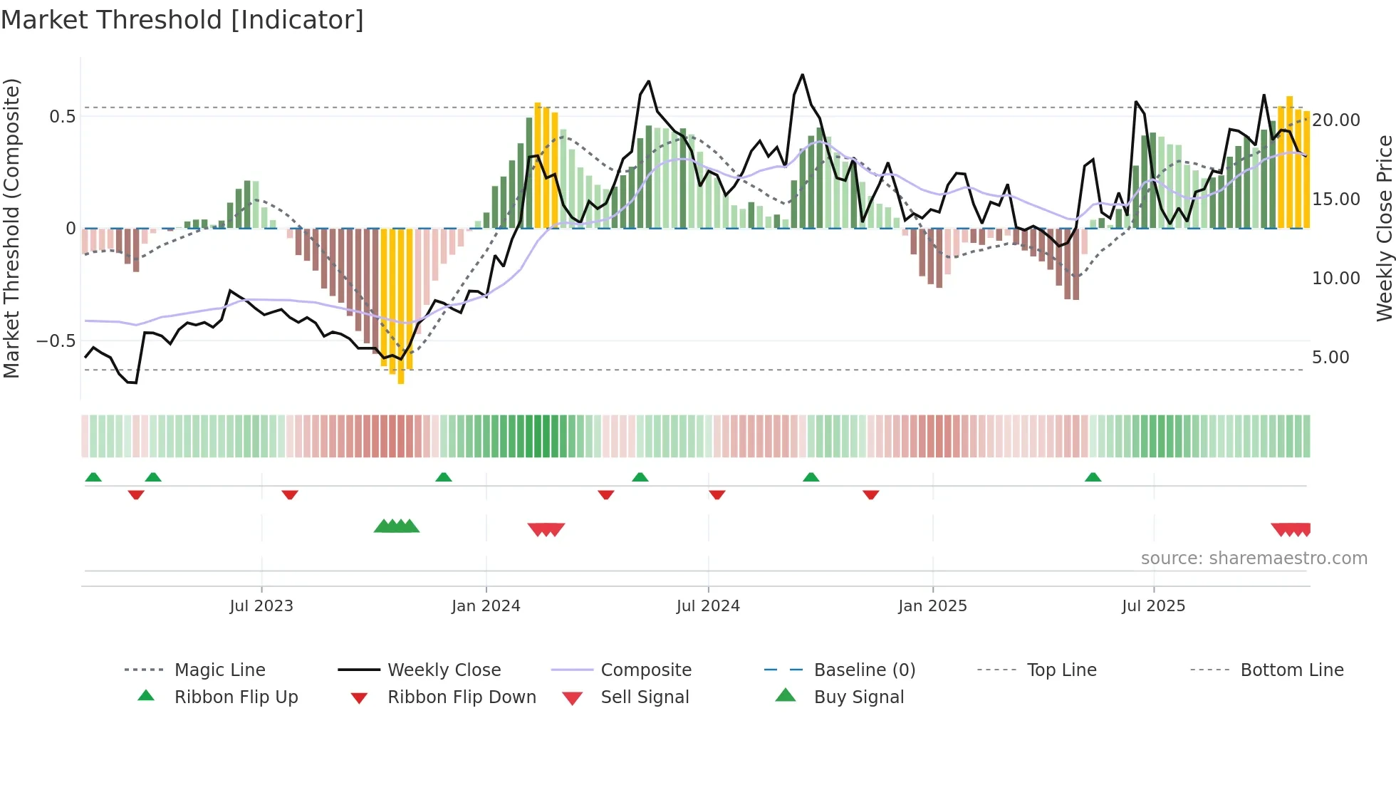 OSCR weekly Market Threshold chart