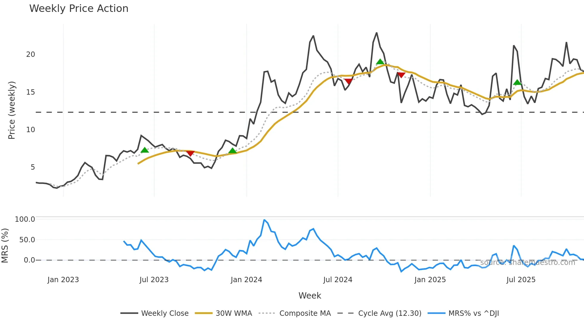OSCR weekly Price Action chart, closing 2025-11-03