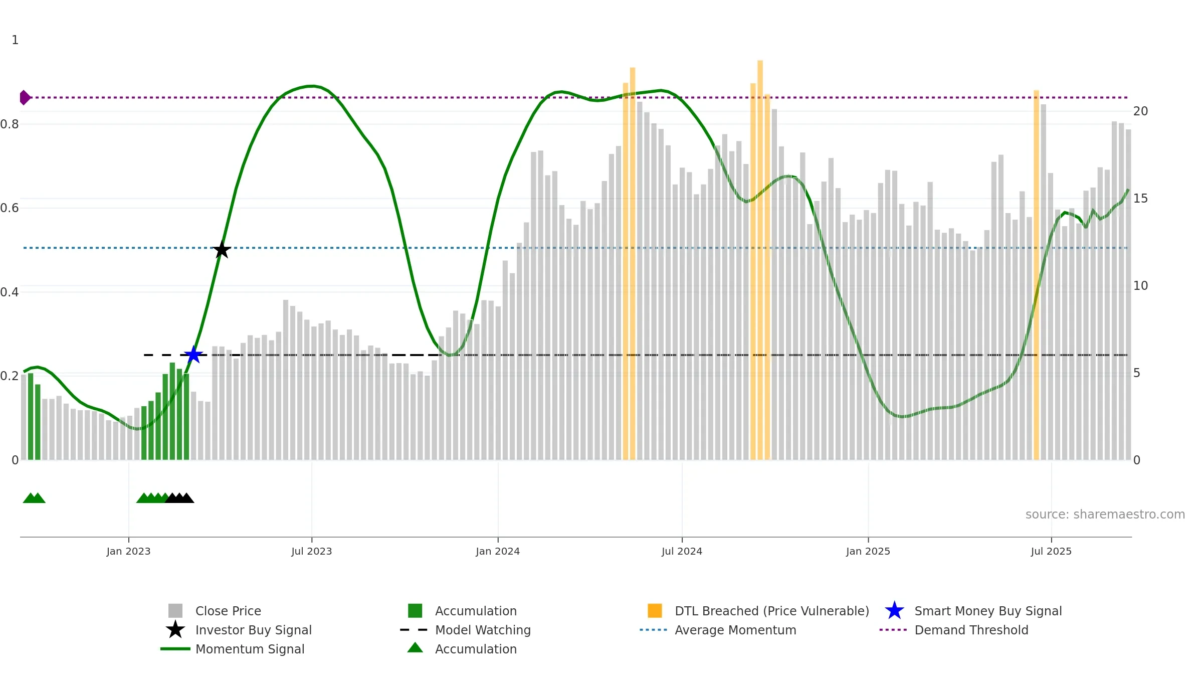 OSCR weekly Smart Money chart, closing 2025-09-15.