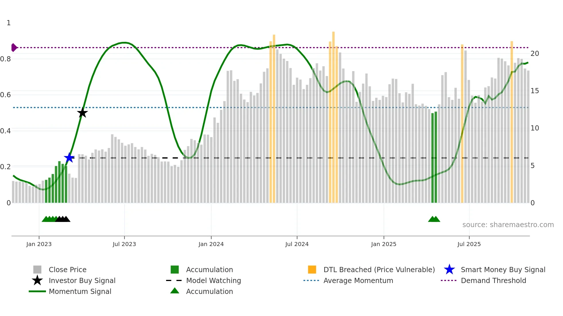 OSCR weekly Smart Money chart