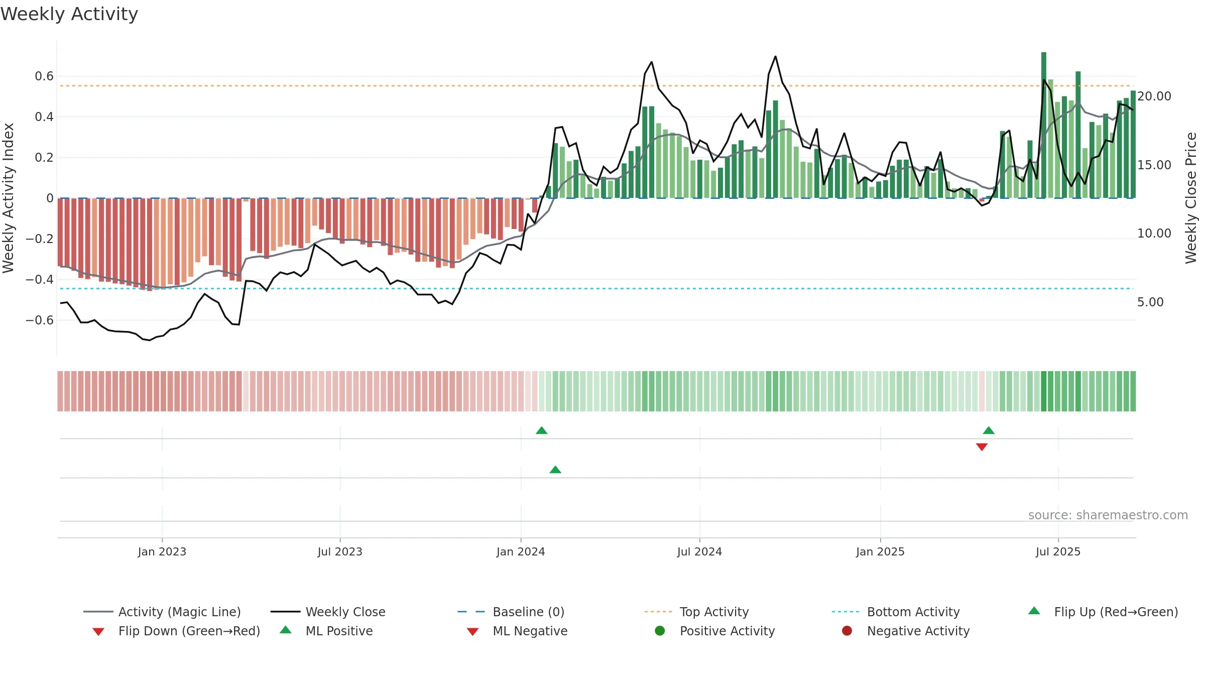OSCR weekly Activity chart, closing 2025-09-15.