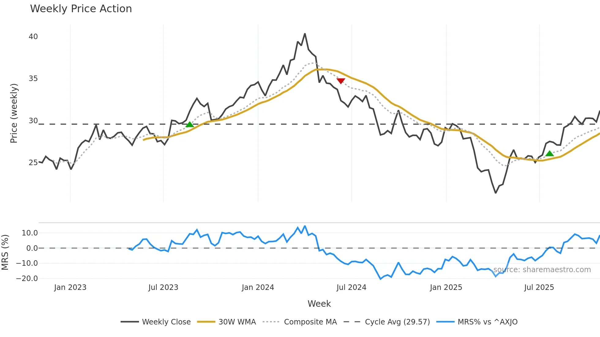 ALD weekly Price Action chart, closing 2025-10-27
