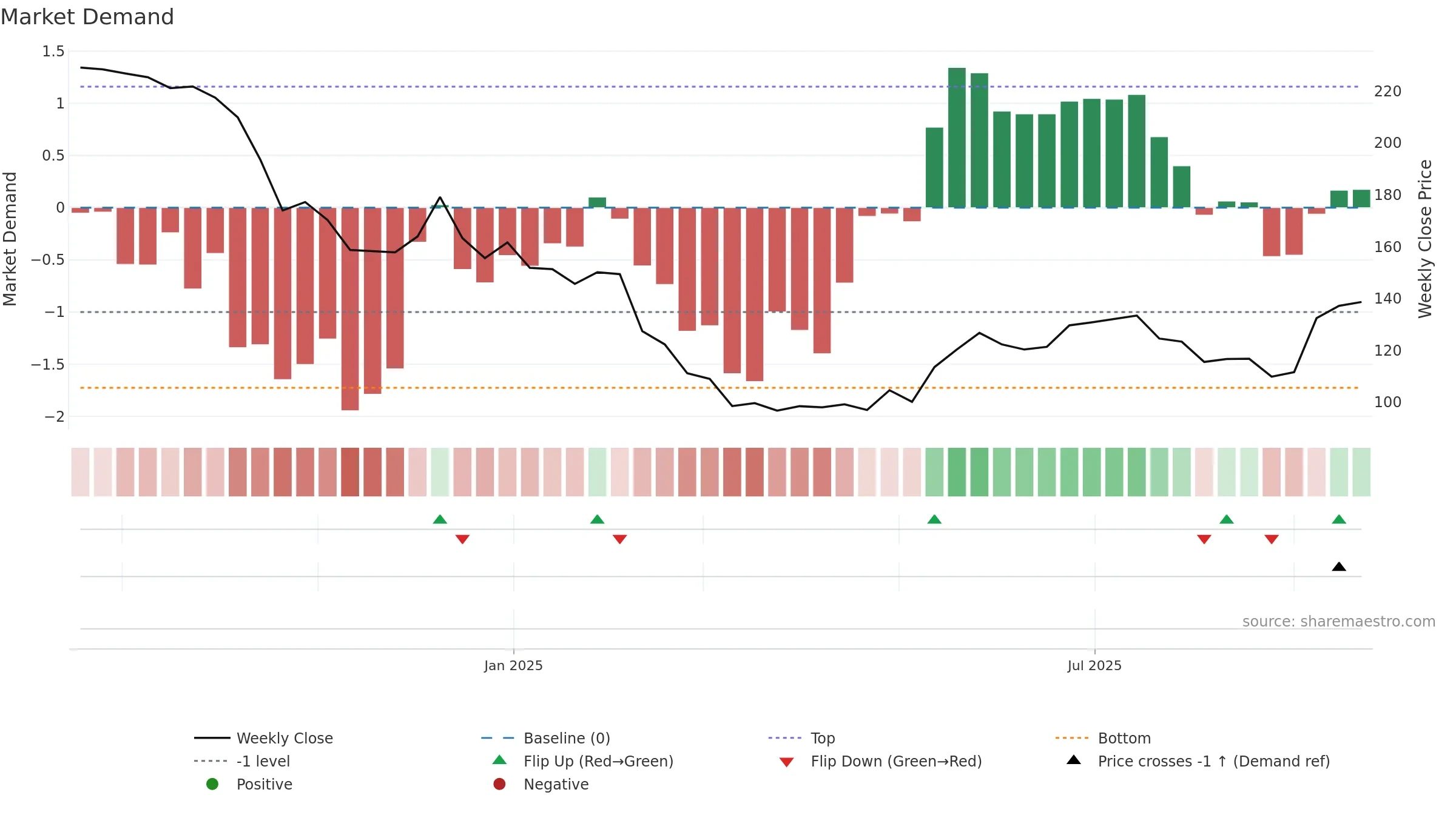 PVSL weekly Market Demand chart, closing 2025-09-22.