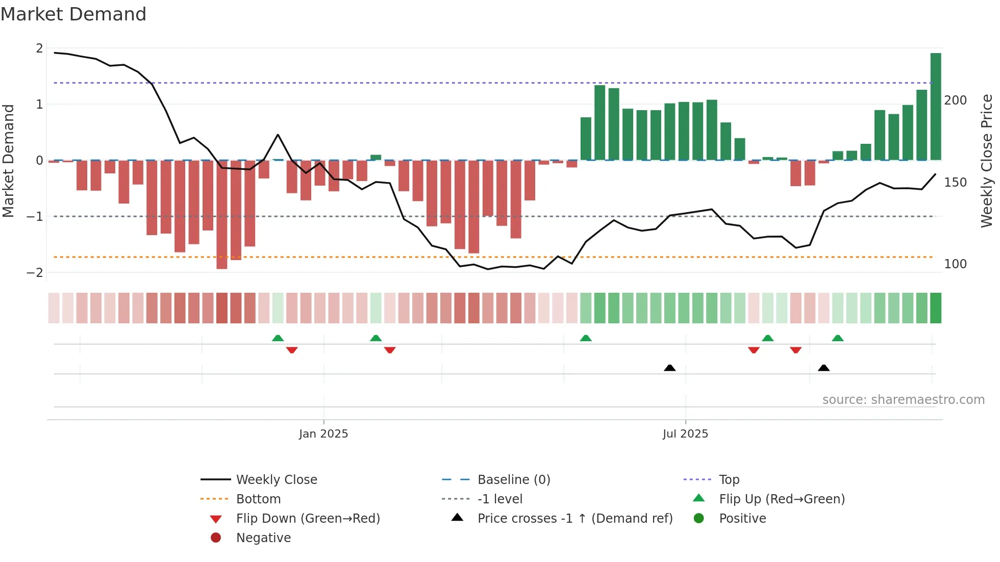 PVSL weekly Market Demand chart