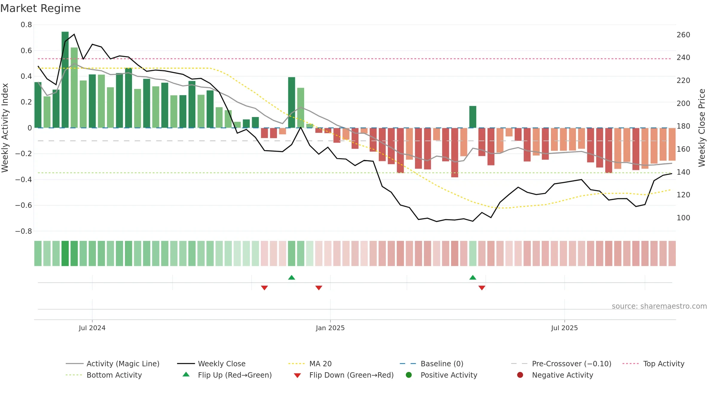 PVSL weekly Market Snapshot chart, closing 2025-09-22.