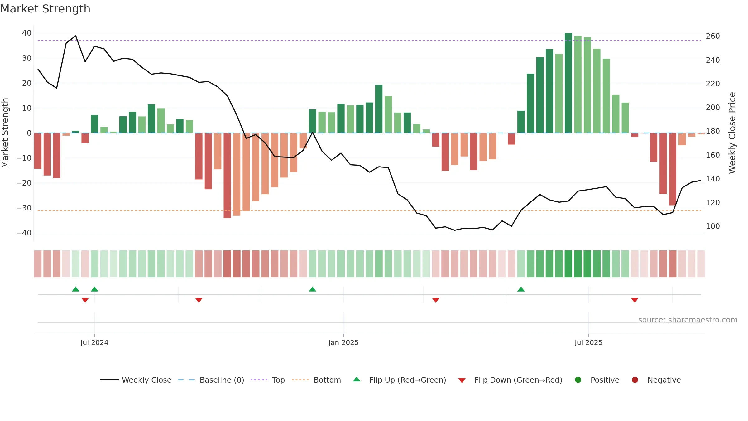 PVSL weekly Market Strength chart, closing 2025-09-22.