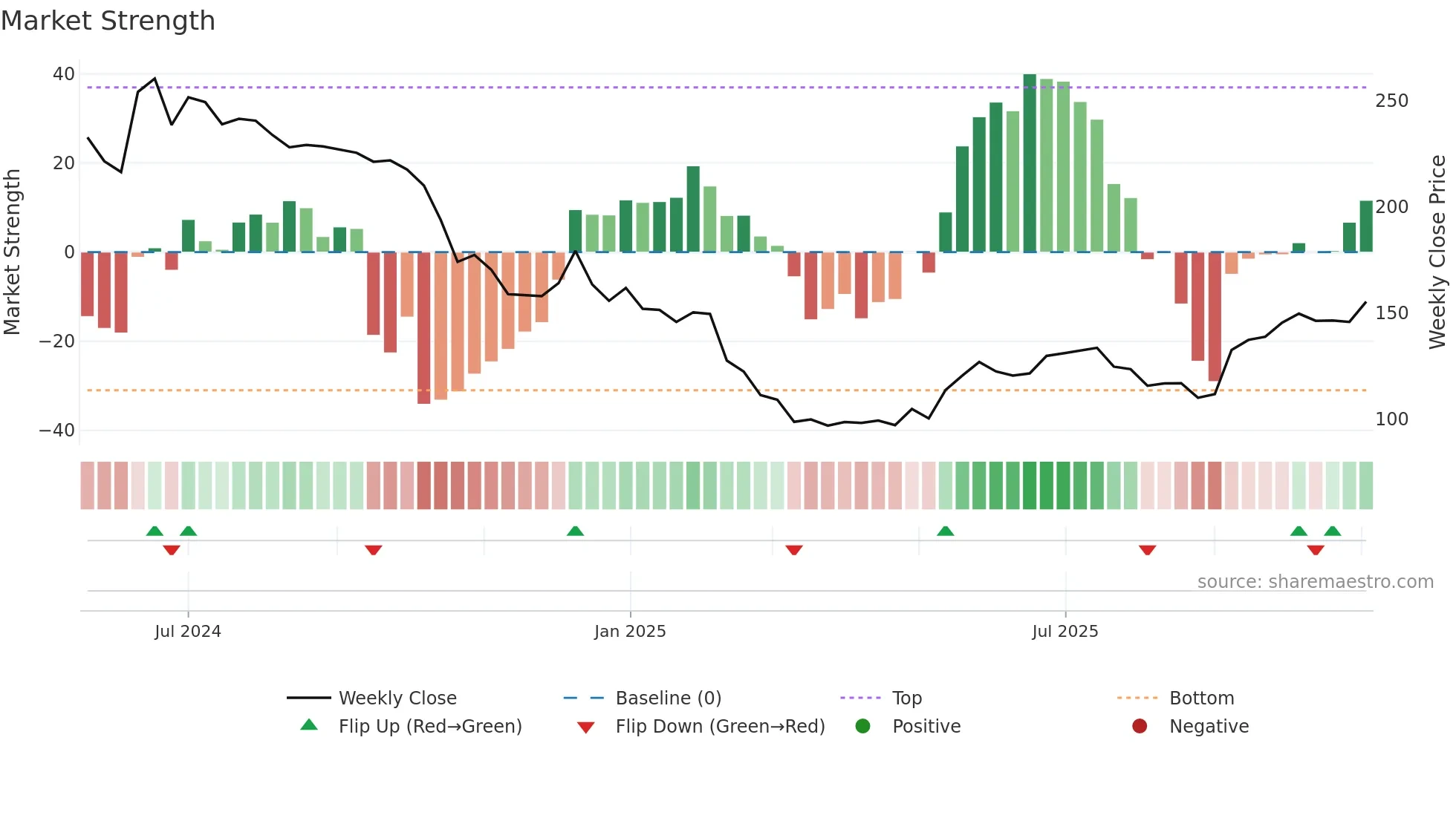 PVSL weekly Market Strength chart