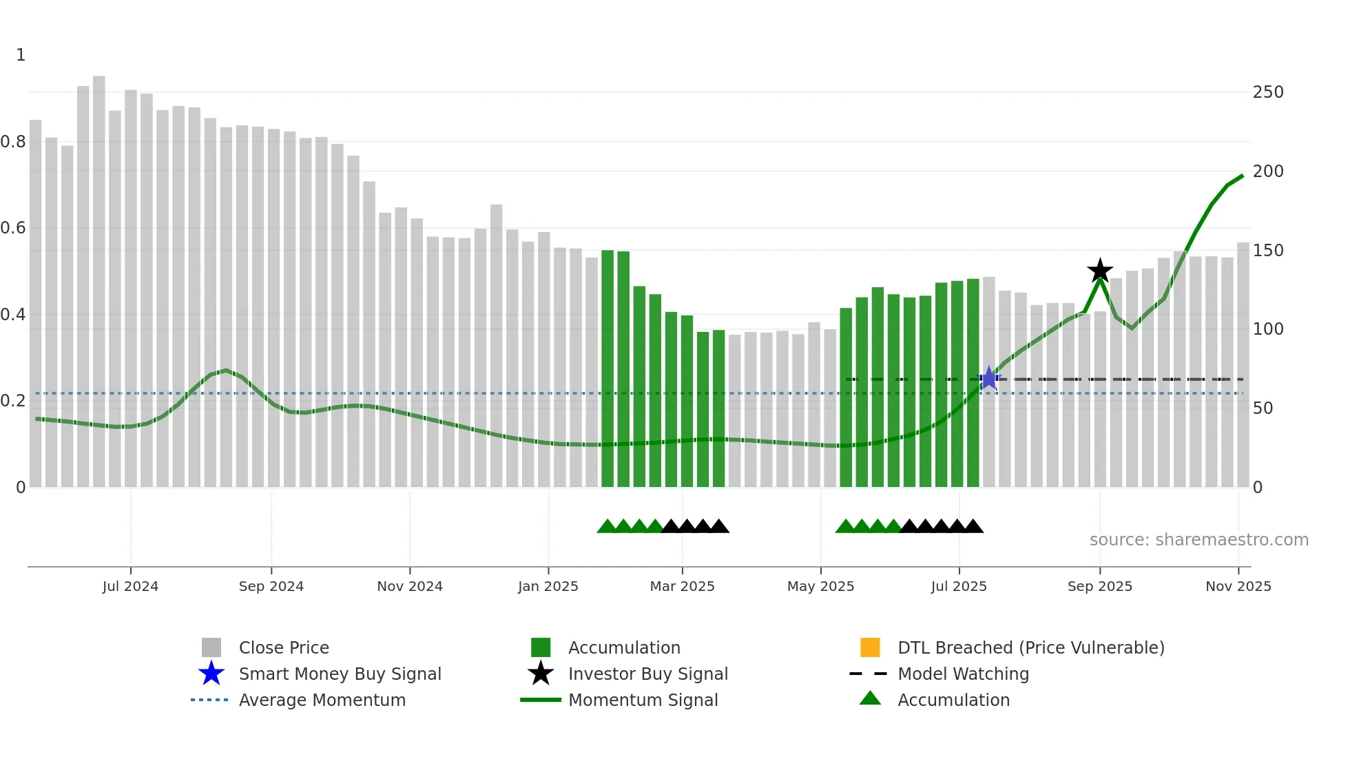 PVSL weekly Smart Money chart