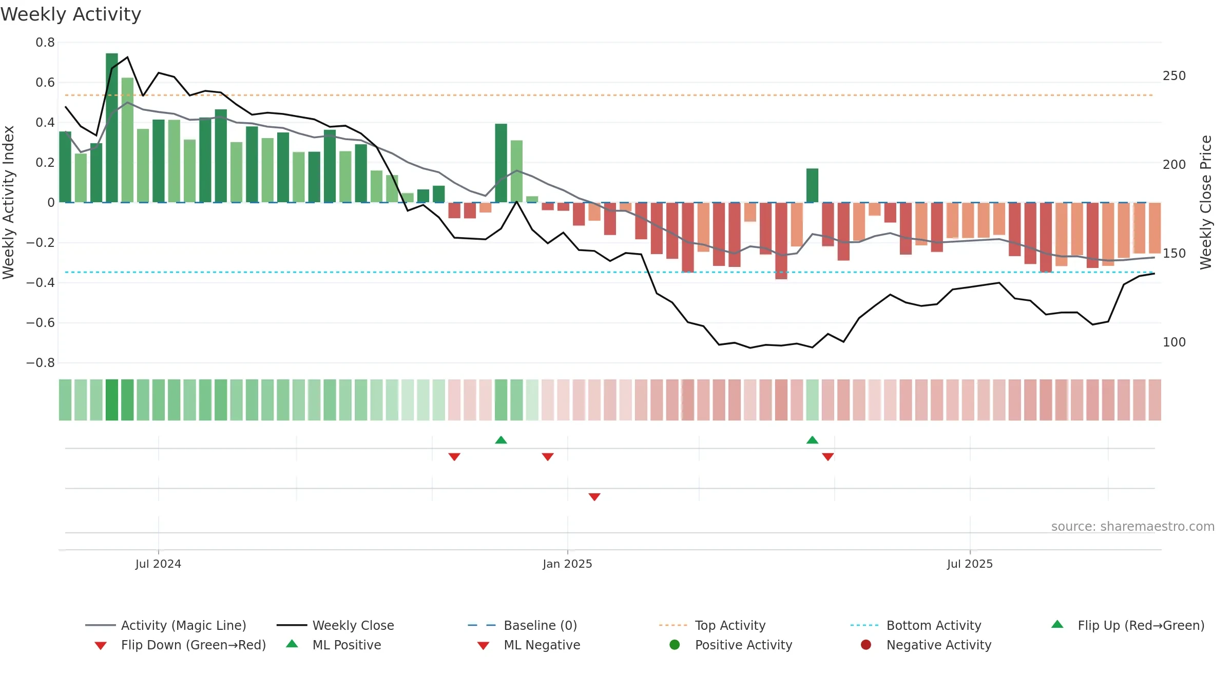 PVSL weekly Activity chart, closing 2025-09-22.