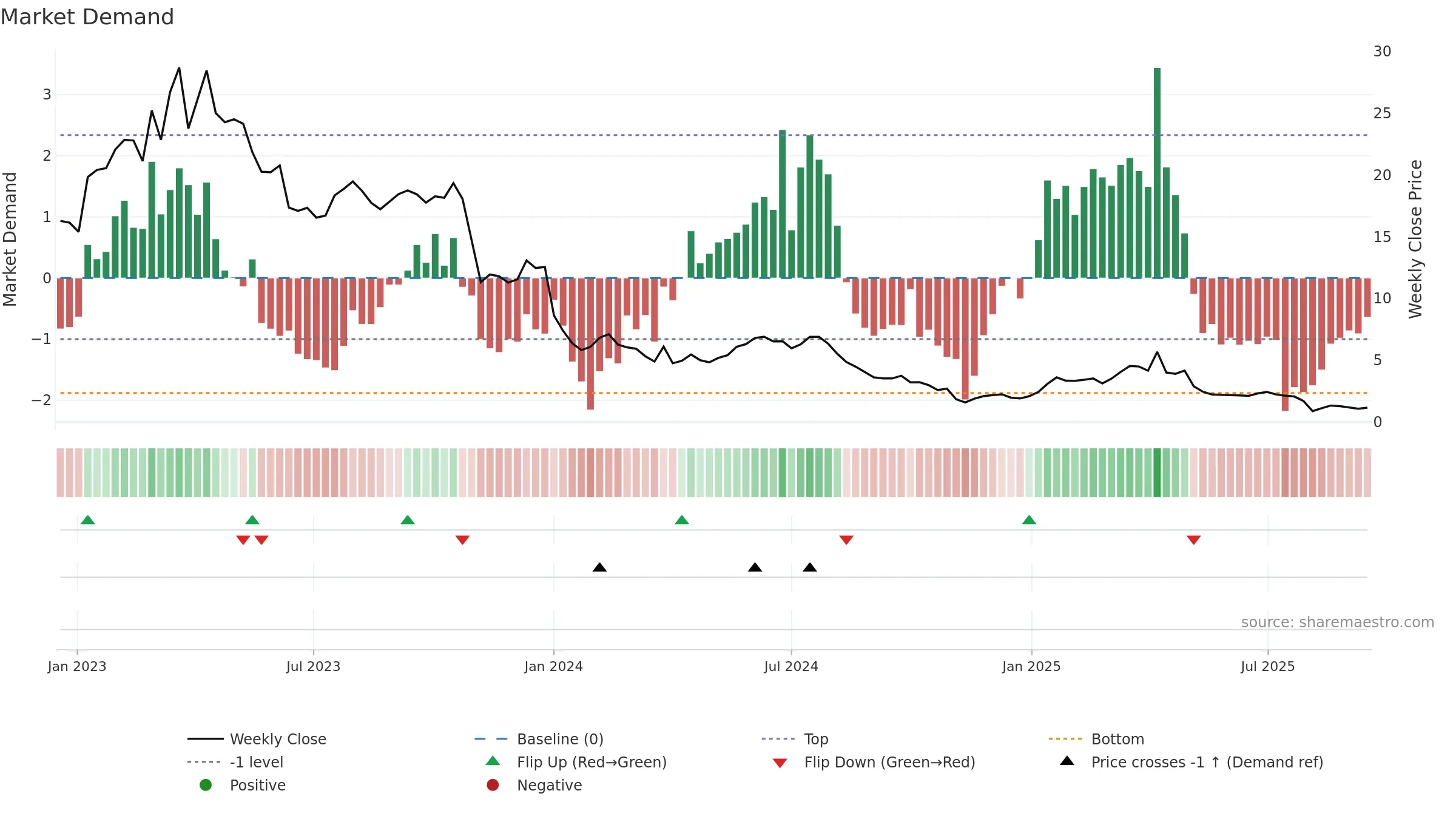 AGL weekly Market Demand chart, closing 2025-09-15.