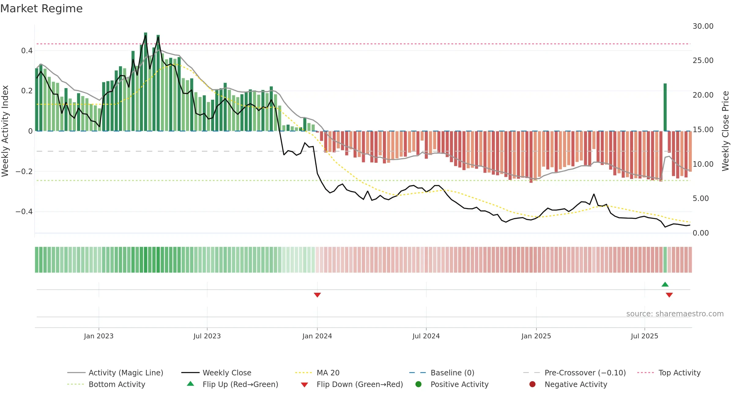 AGL weekly Market Snapshot chart, closing 2025-09-15.