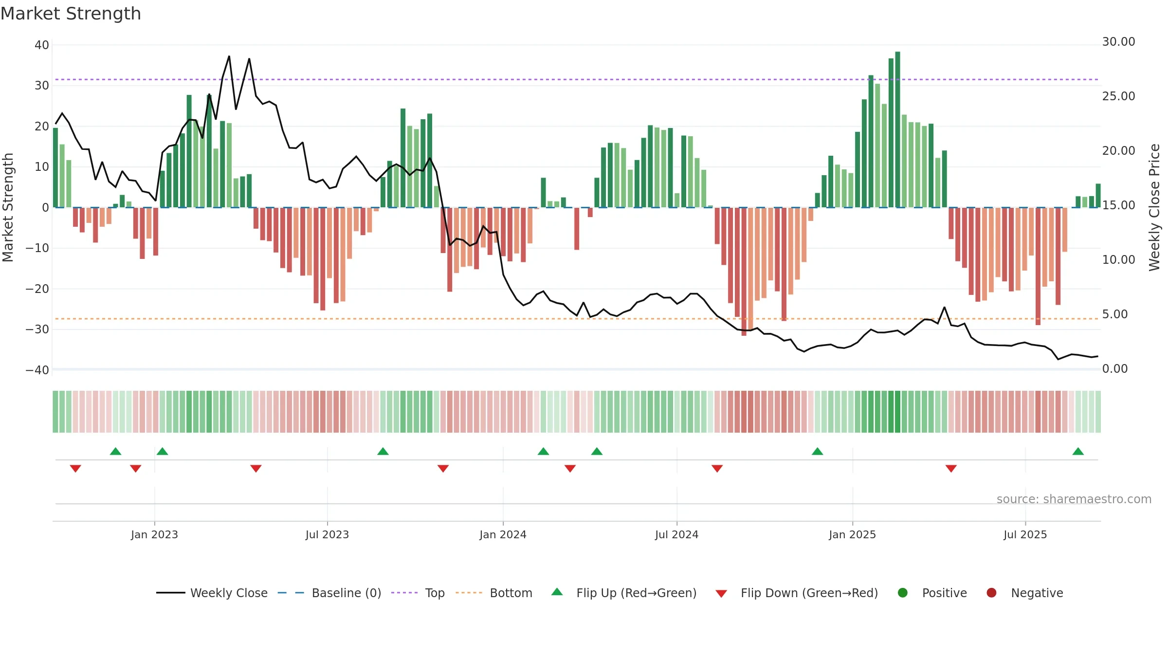 AGL weekly Market Strength chart, closing 2025-09-15.