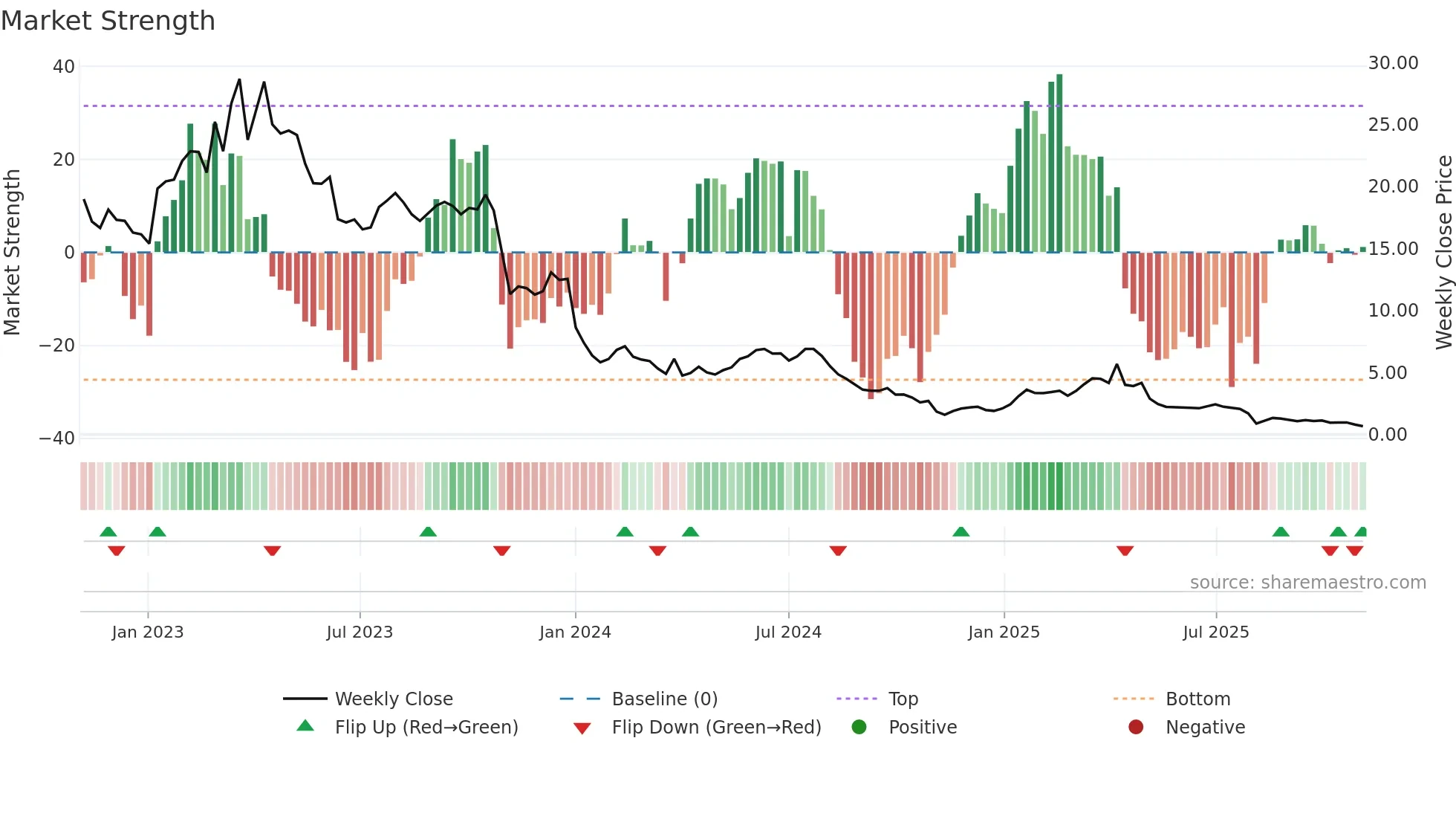 AGL weekly Market Strength chart