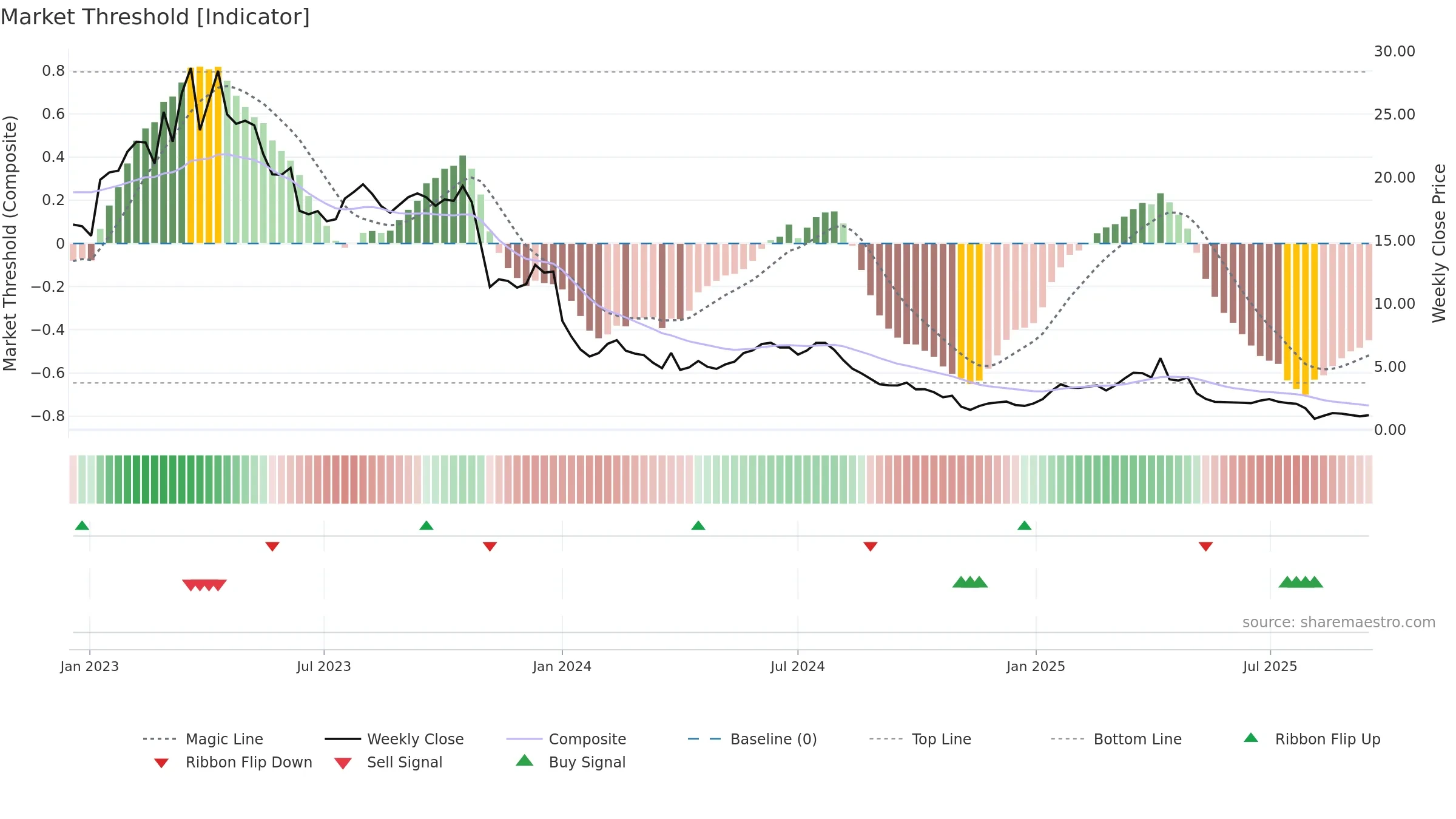 AGL weekly Market Threshold chart, closing 2025-09-15.