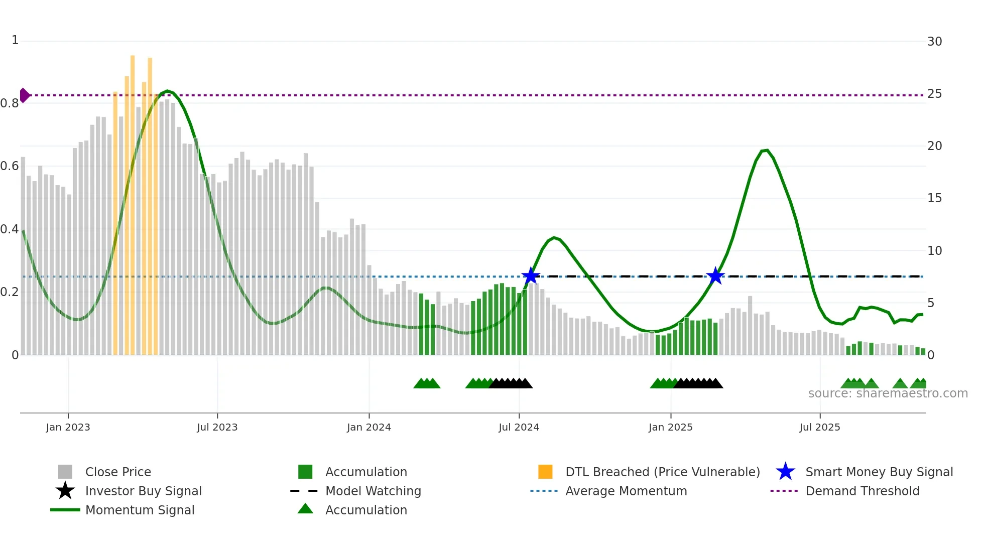 AGL weekly Smart Money chart