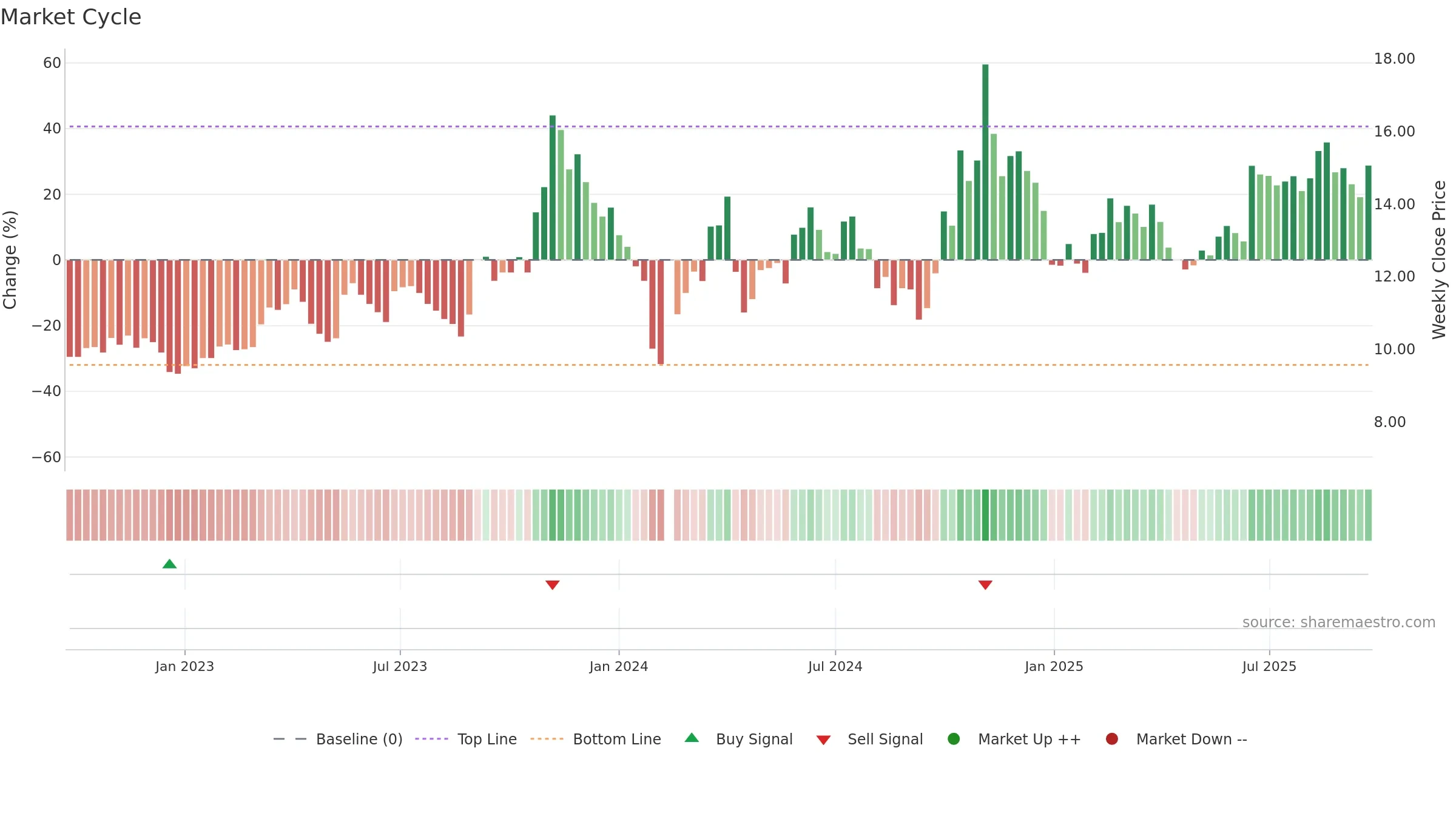 300429 weekly Market Cycle chart, closing 2025-09-15.