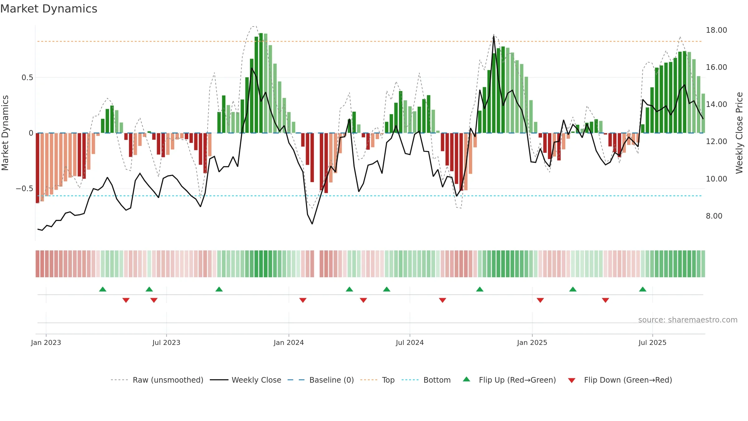 300429 weekly Market Dynamics chart, closing 2025-09-15.