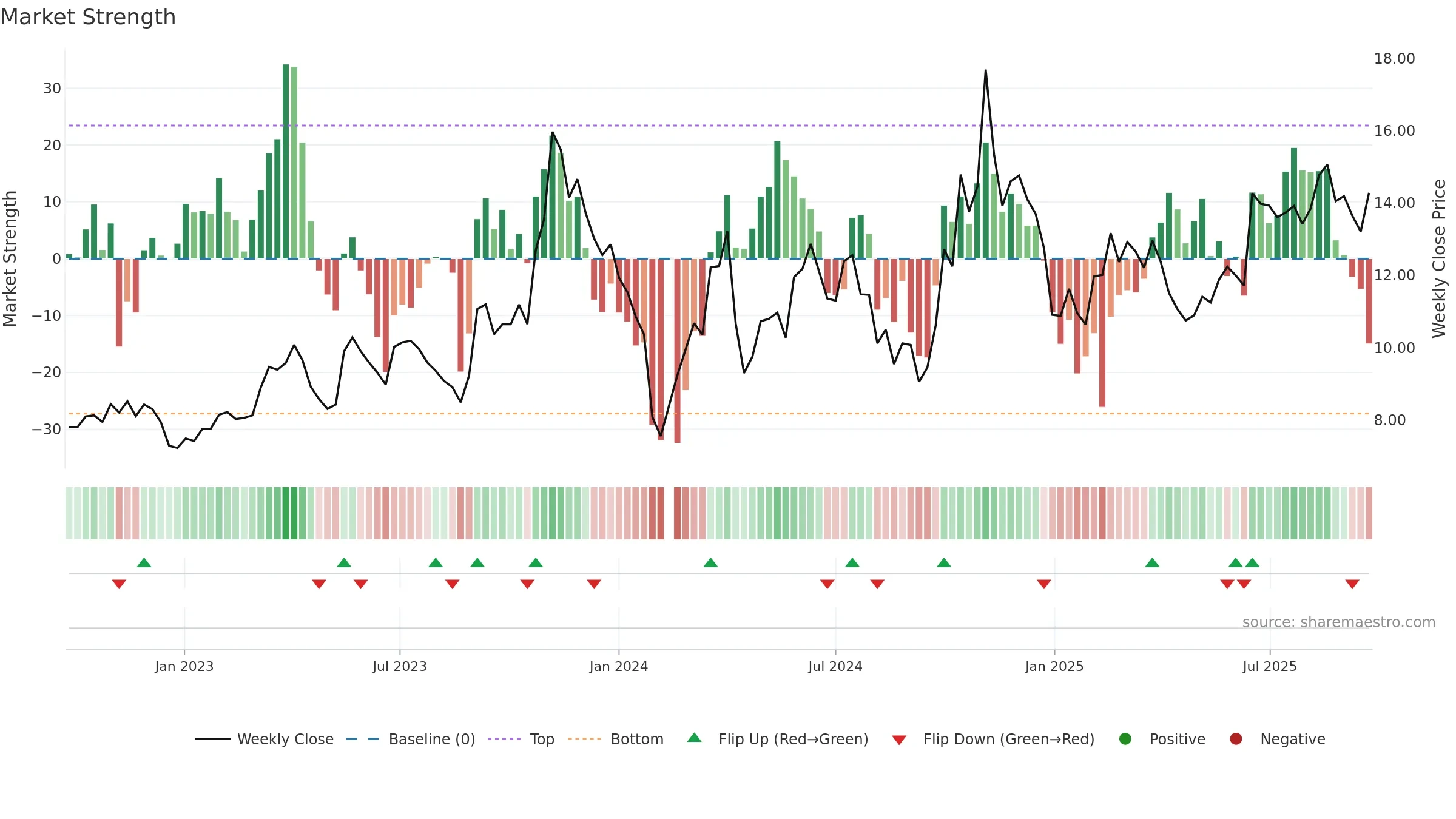 300429 weekly Market Strength chart, closing 2025-09-15.