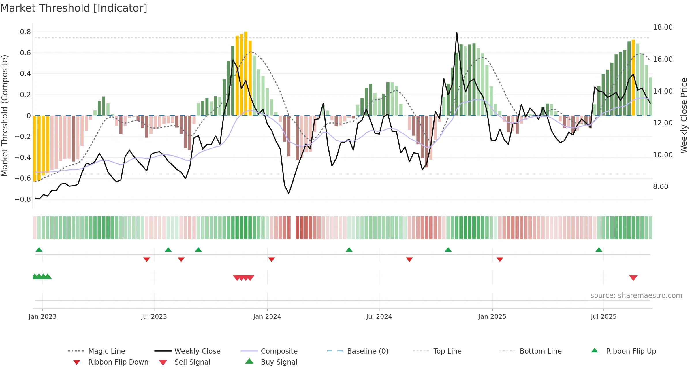 300429 weekly Market Threshold chart, closing 2025-09-15.