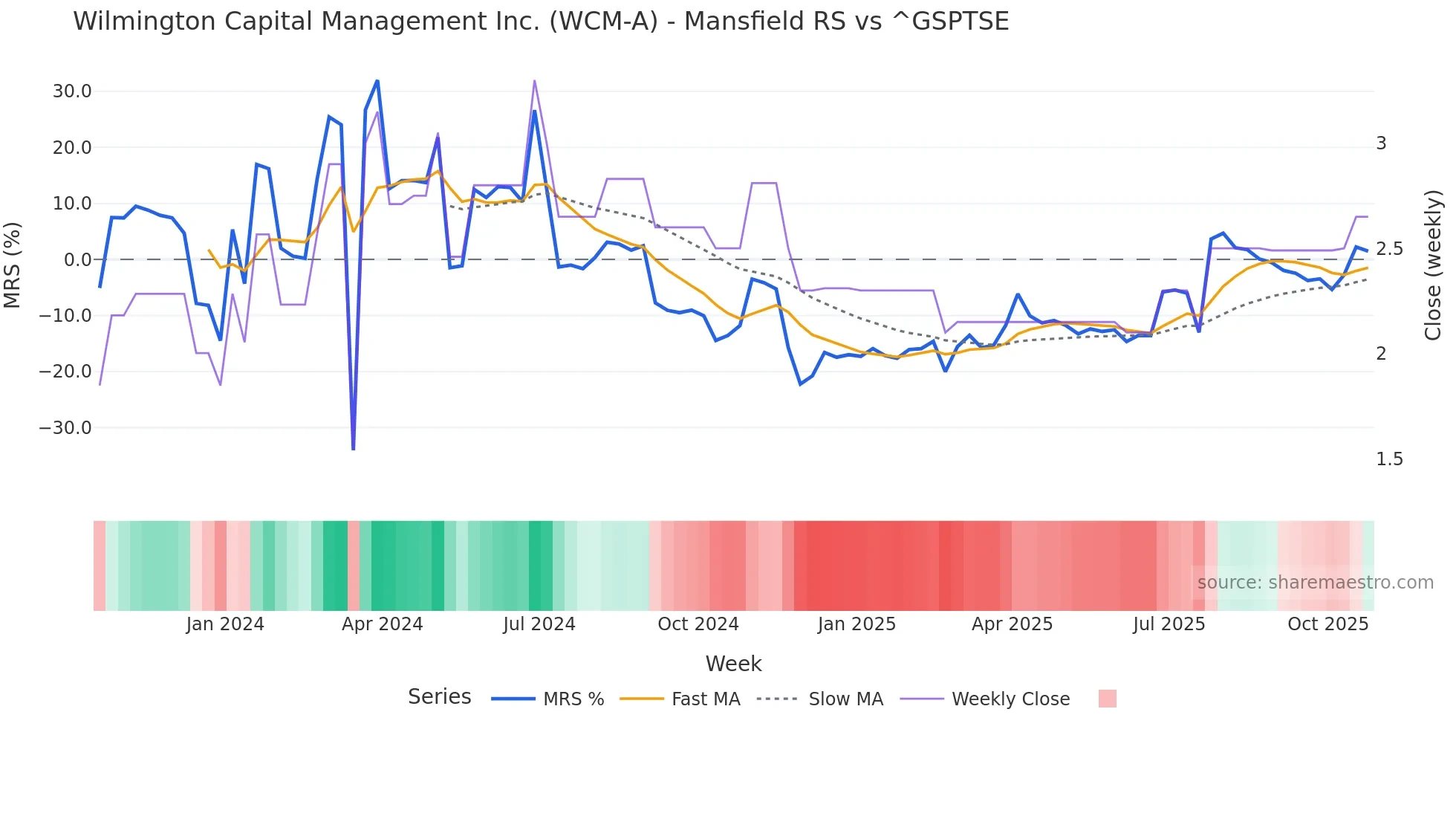WCM-A Mansfield Relative Strength chart