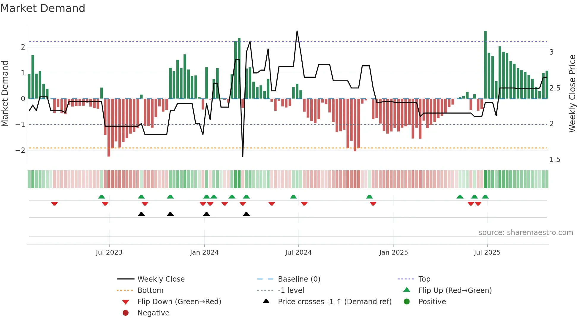 WCM-A weekly Market Demand chart
