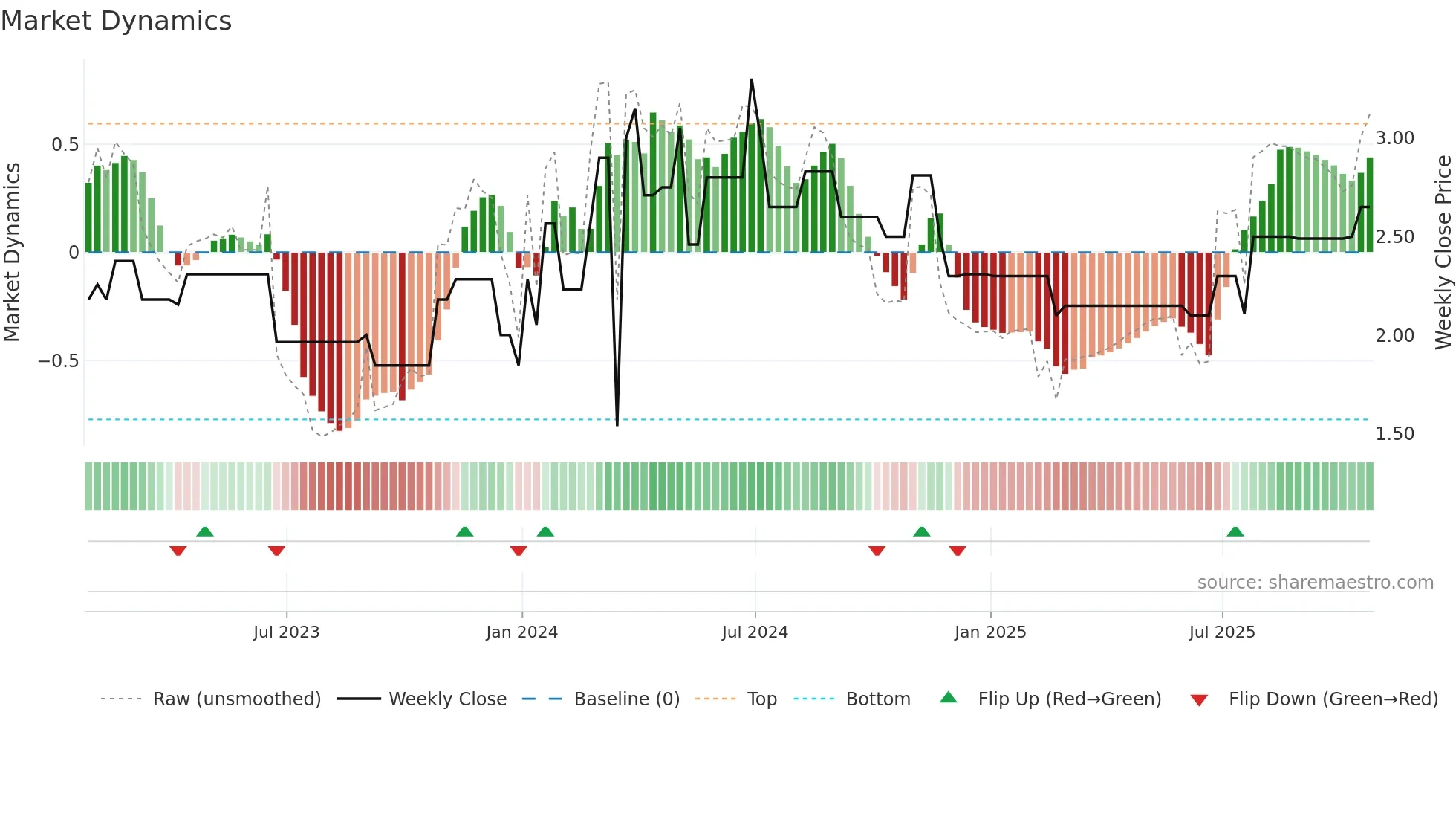 WCM-A weekly Market Dynamics chart