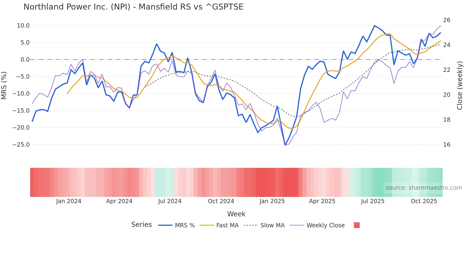 NPI Mansfield Relative Strength chart