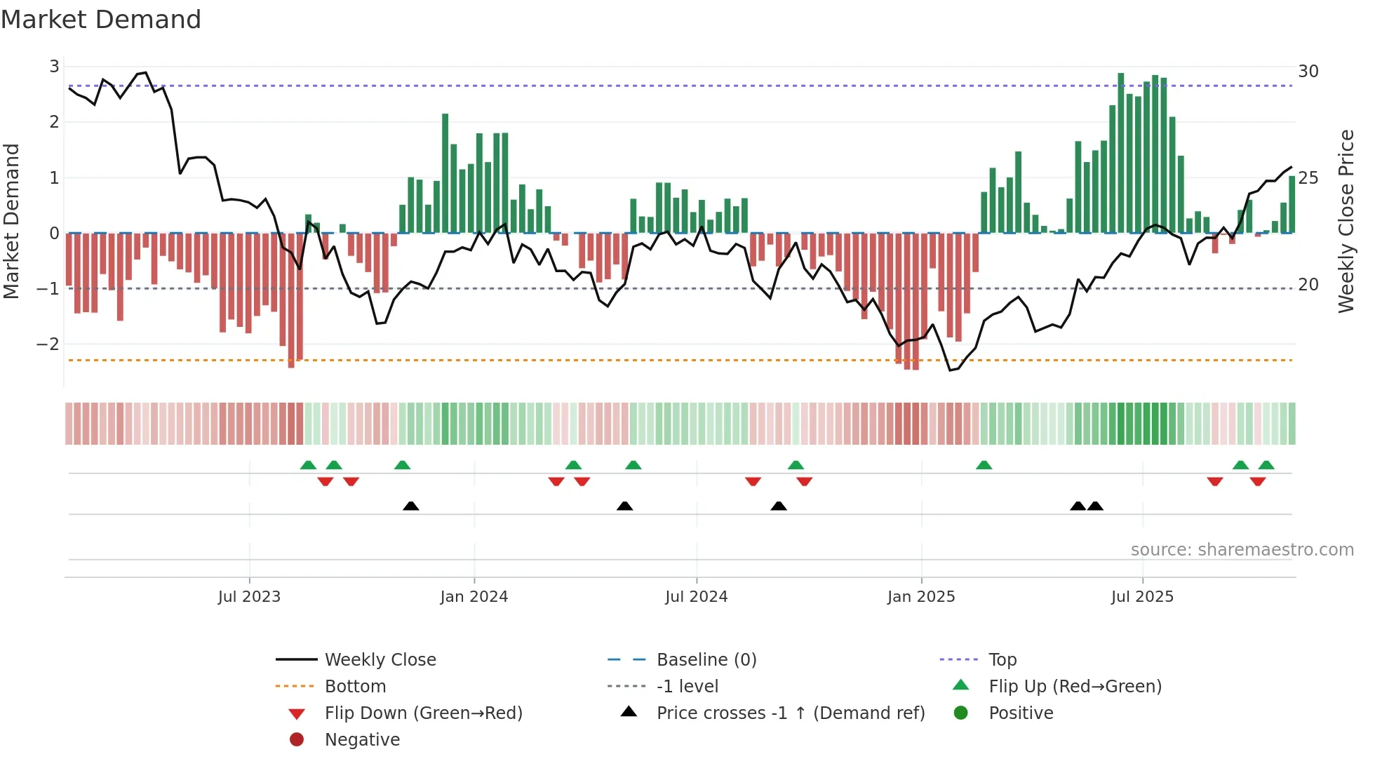 NPI weekly Market Demand chart