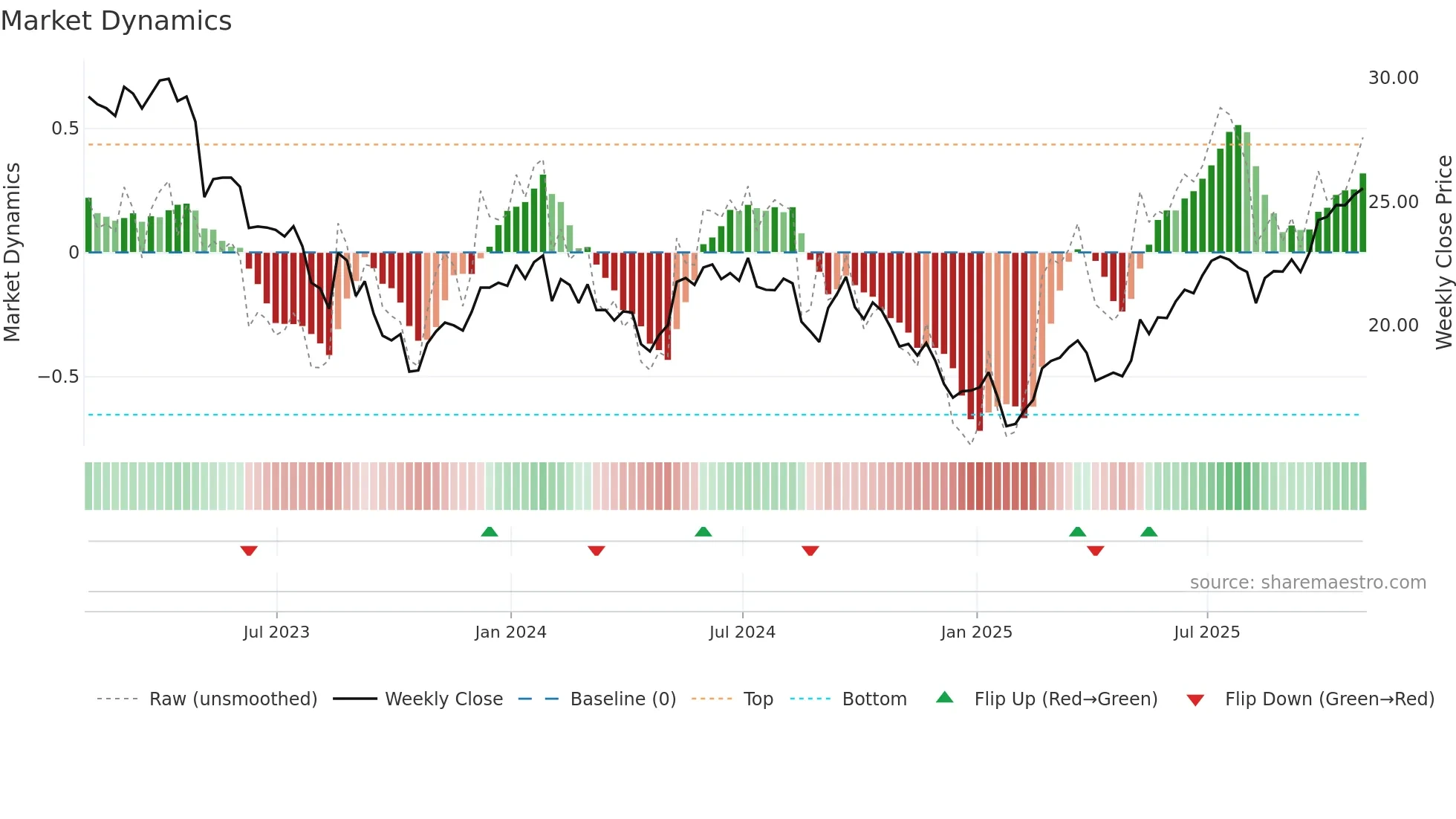 NPI weekly Market Dynamics chart