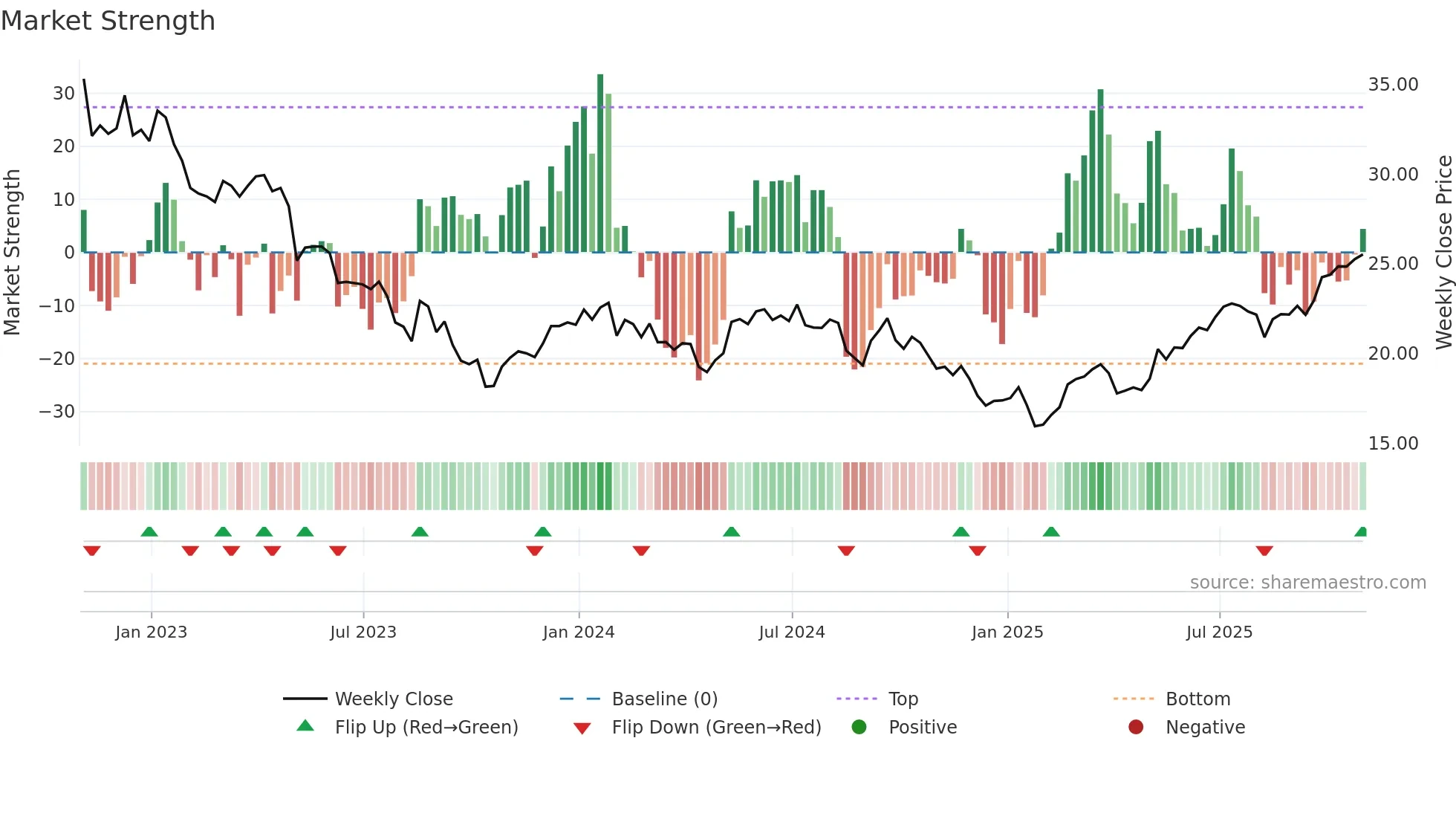 NPI weekly Market Strength chart