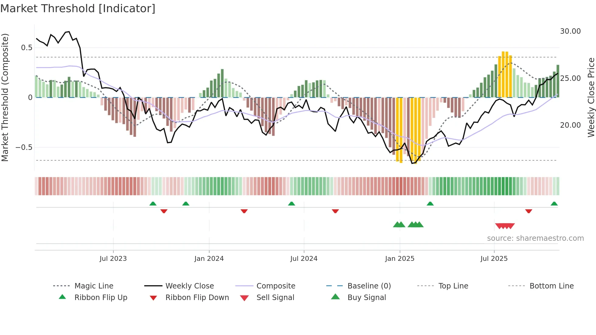 NPI weekly Market Threshold chart