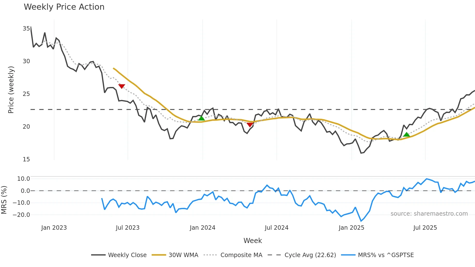 NPI weekly Price Action chart, closing 2025-10-31