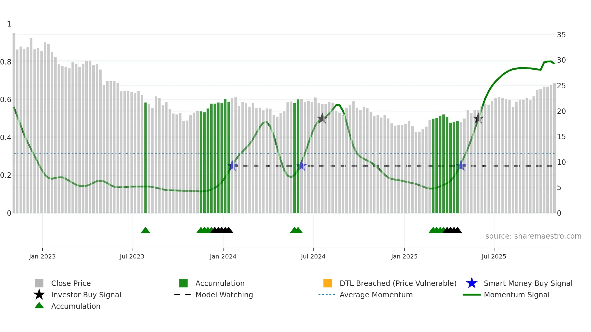 NPI weekly Smart Money chart