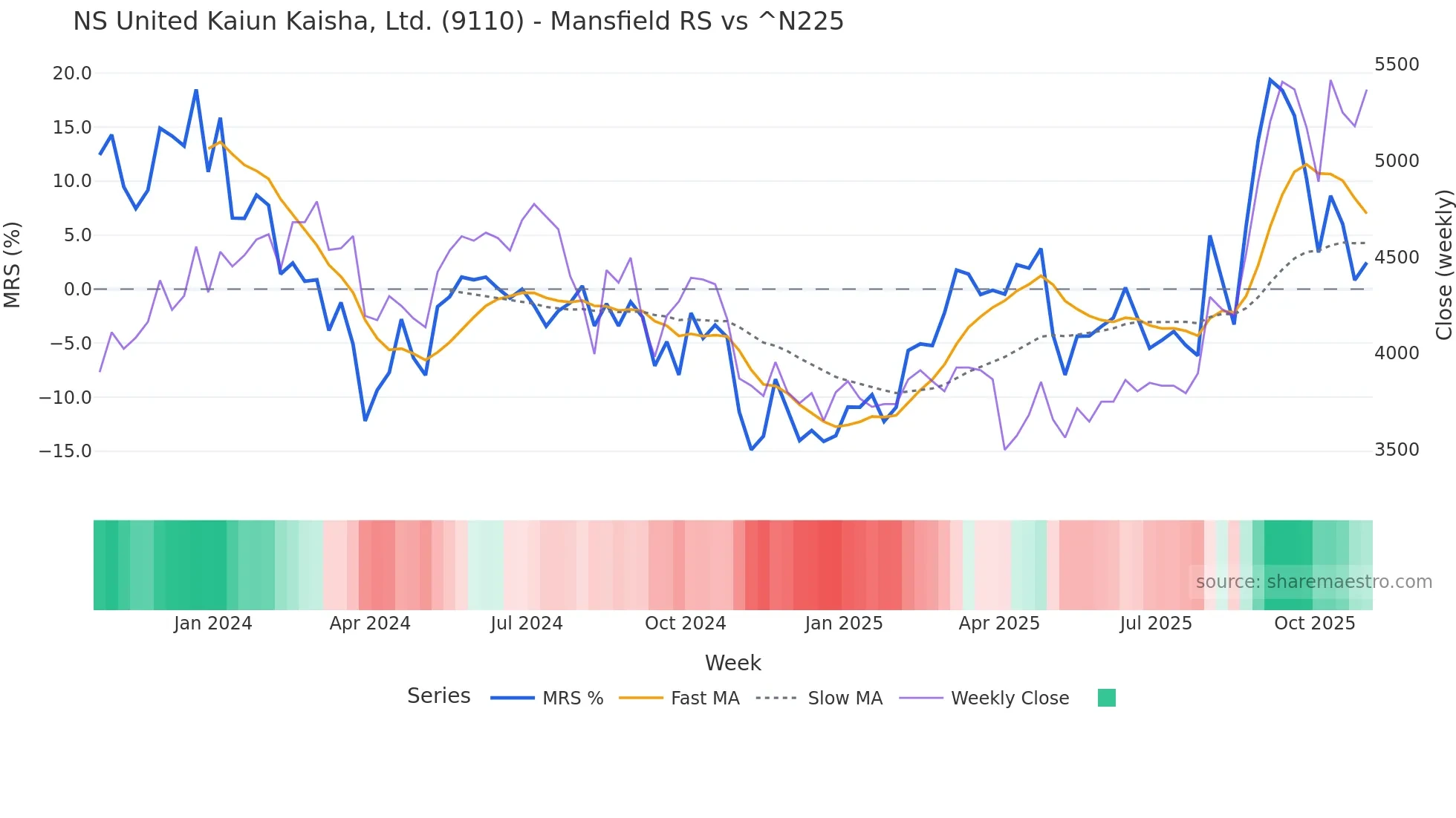 9110 Mansfield Relative Strength chart