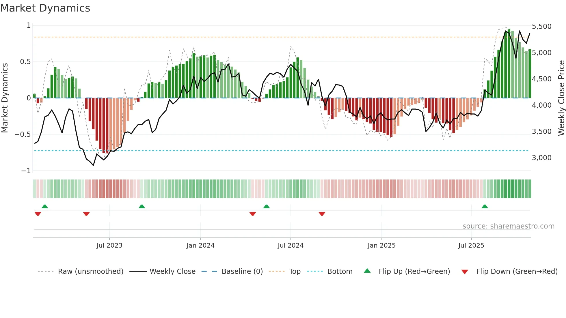 9110 weekly Market Dynamics chart
