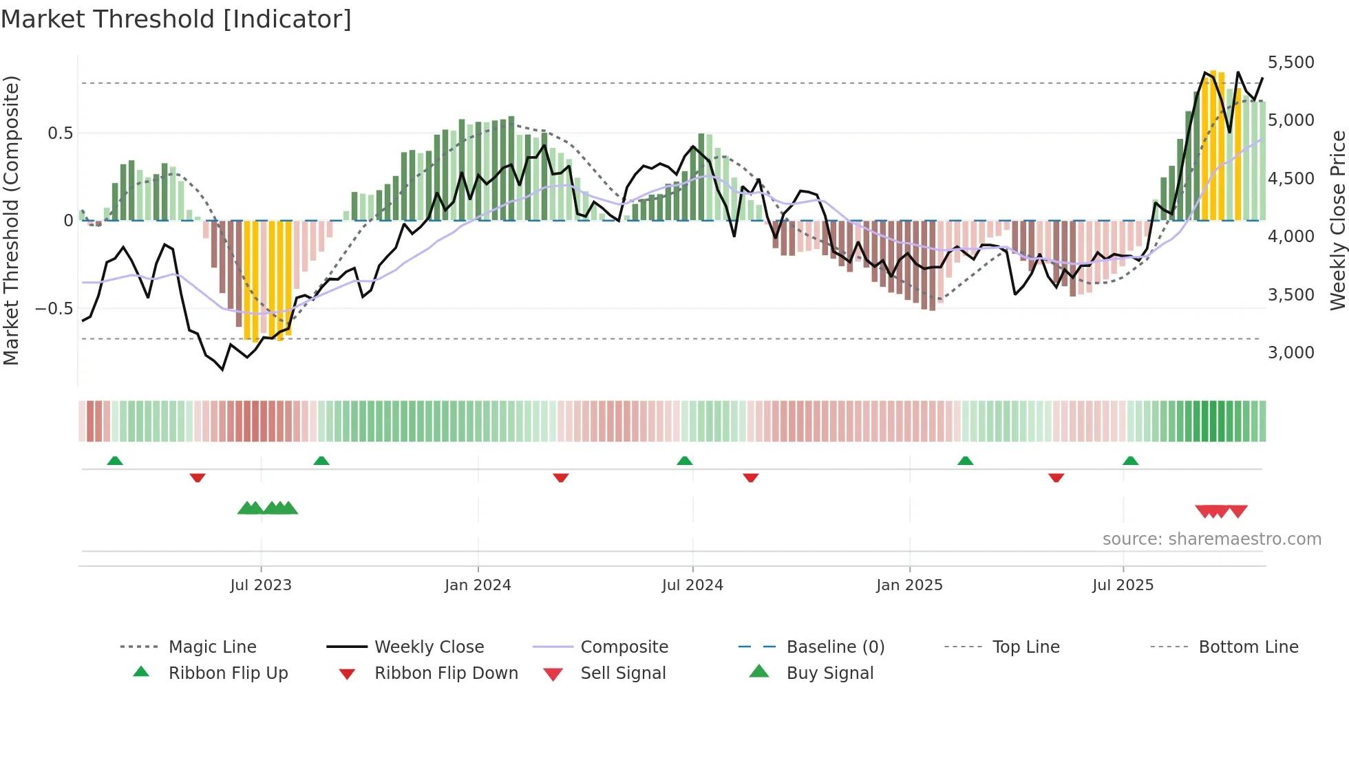 9110 weekly Market Threshold chart