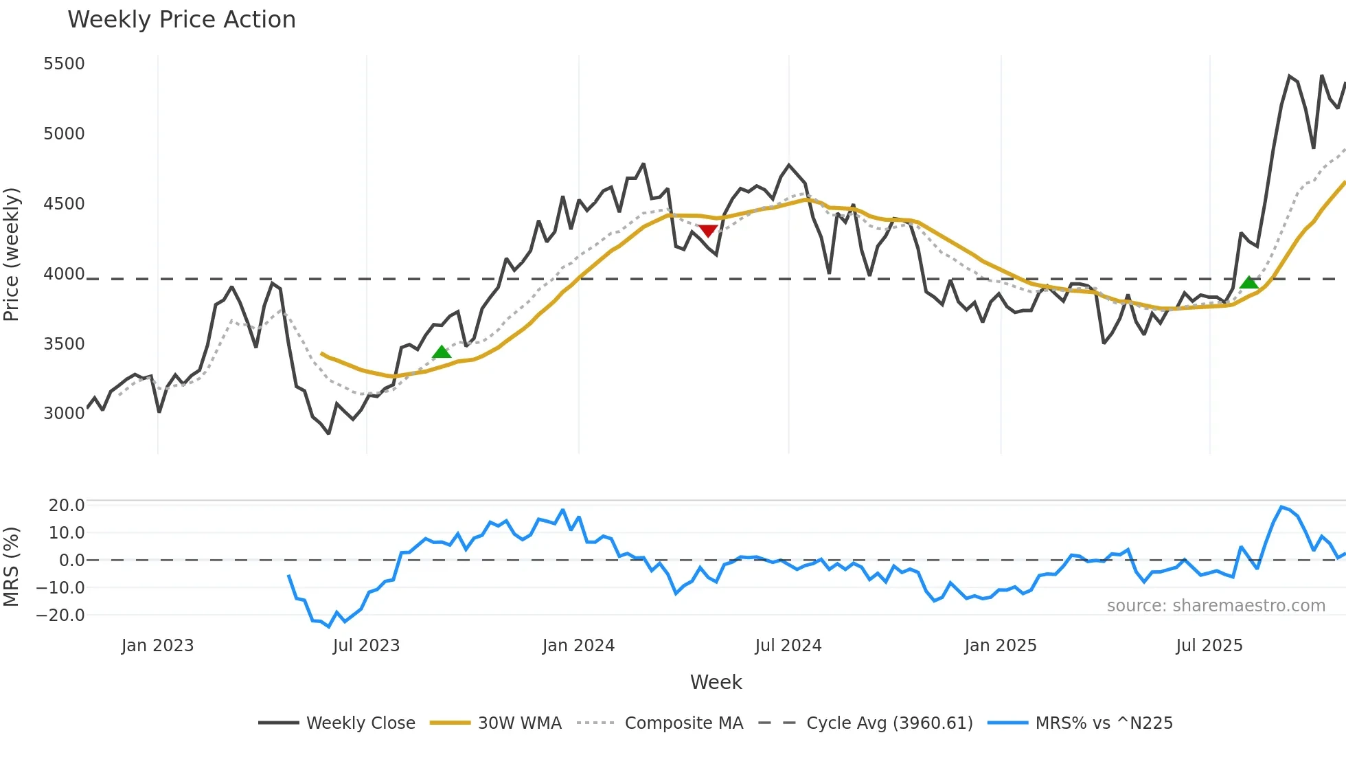 9110 weekly Price Action chart, closing 2025-10-27