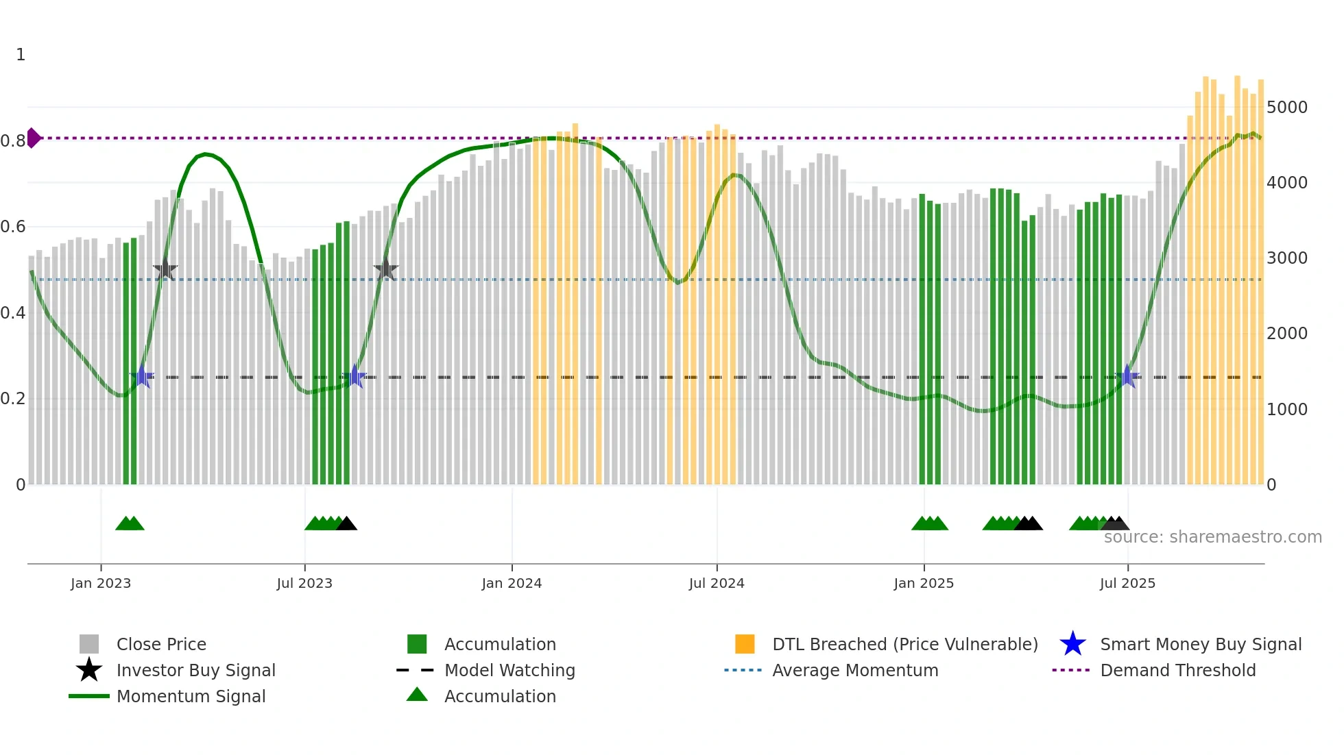 9110 weekly Smart Money chart