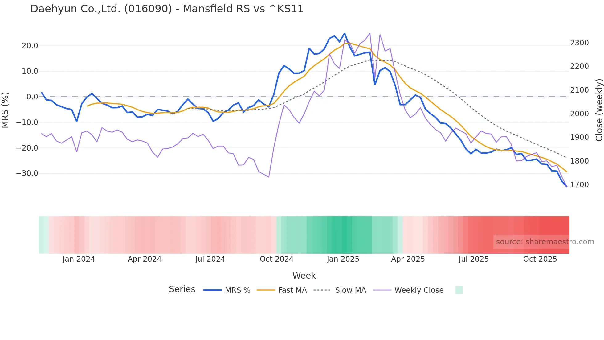 016090 Mansfield Relative Strength chart
