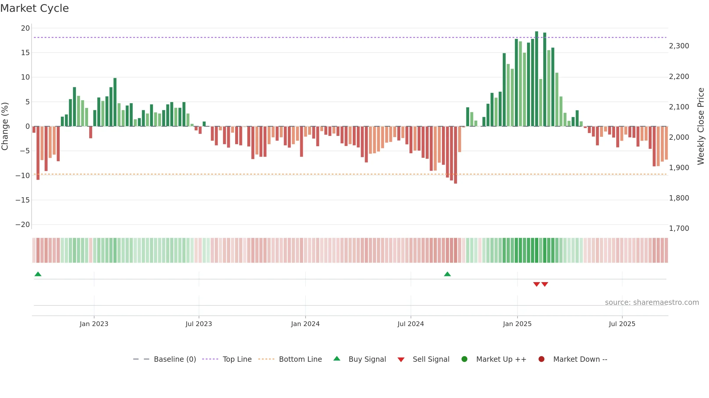 016090 weekly Market Cycle chart, closing 2025-09-15.