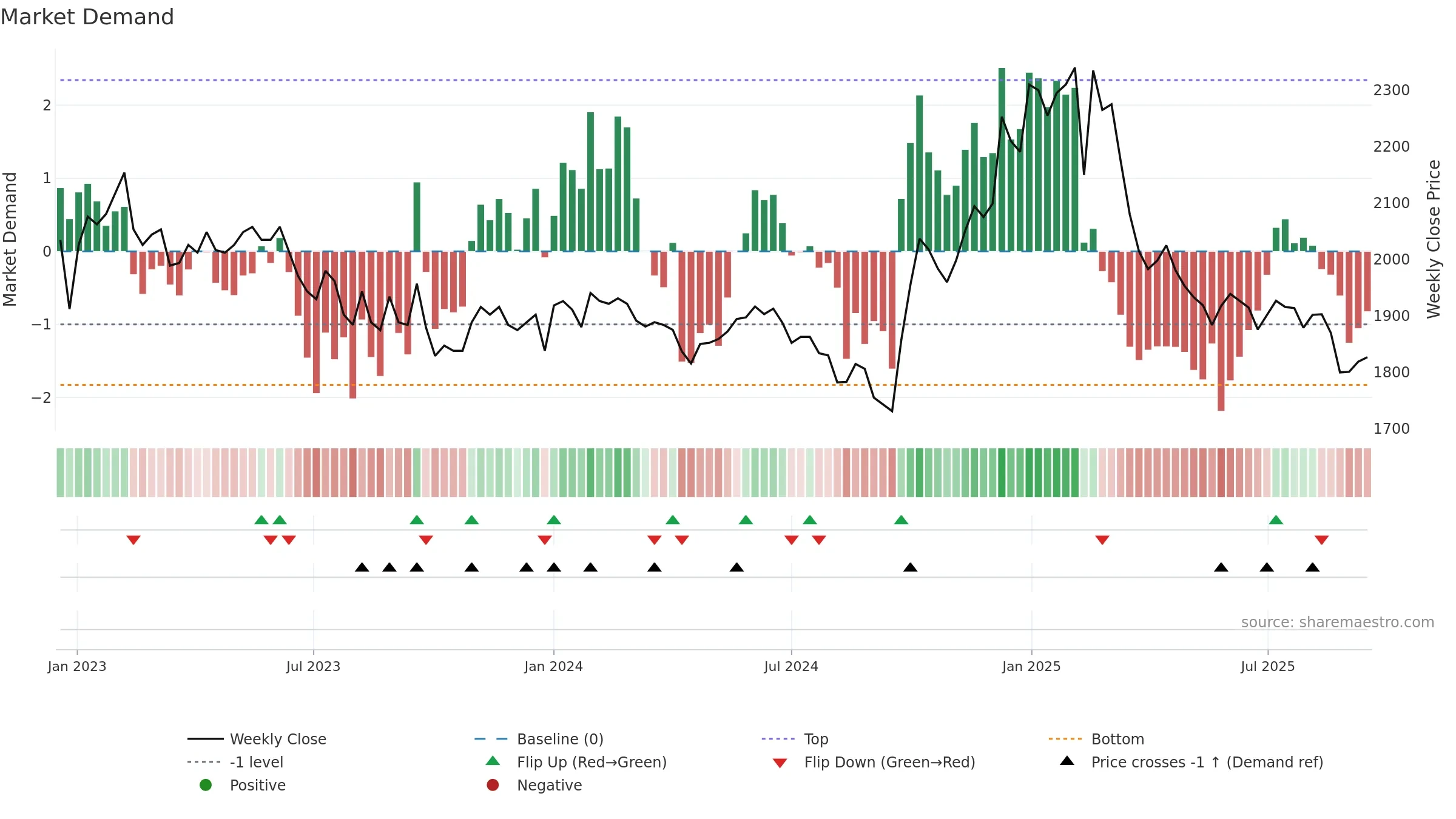 016090 weekly Market Demand chart, closing 2025-09-15.