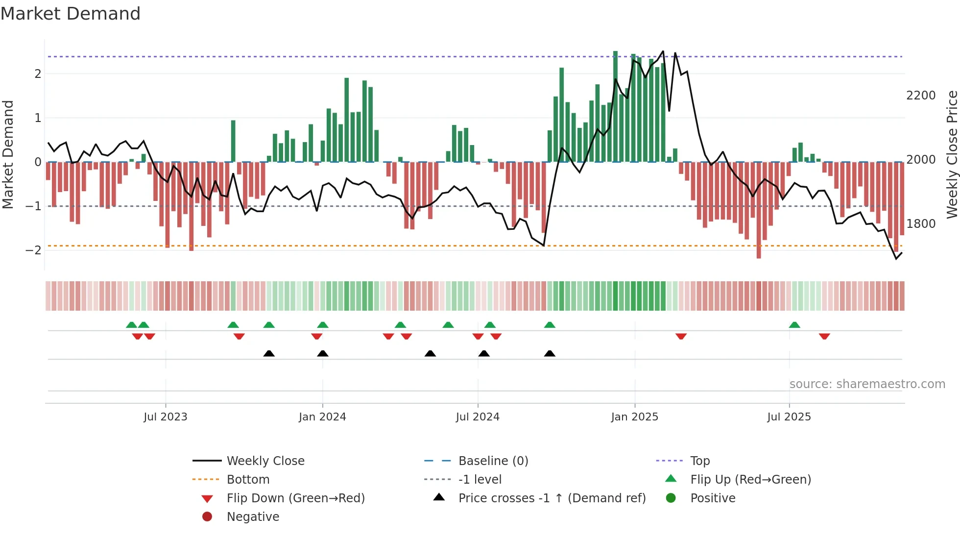 016090 weekly Market Demand chart