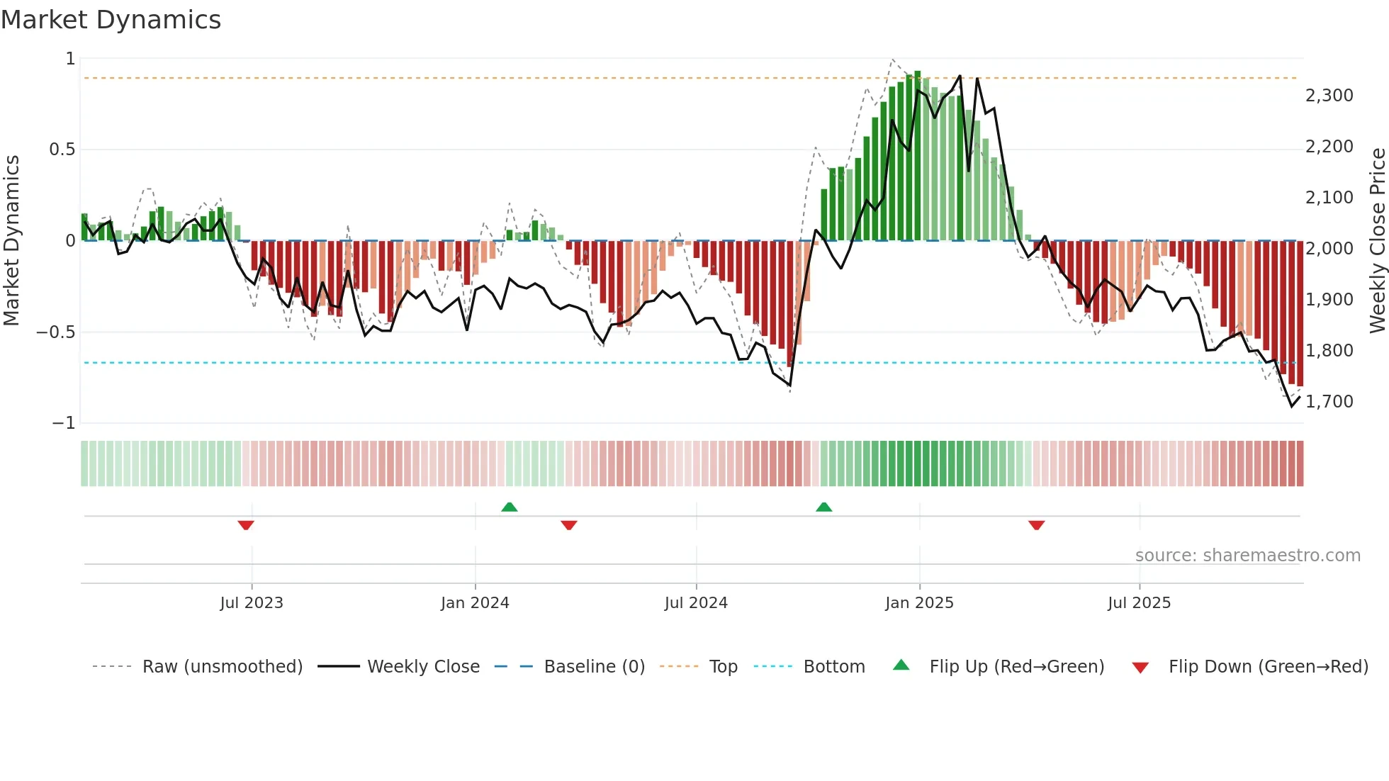 016090 weekly Market Dynamics chart
